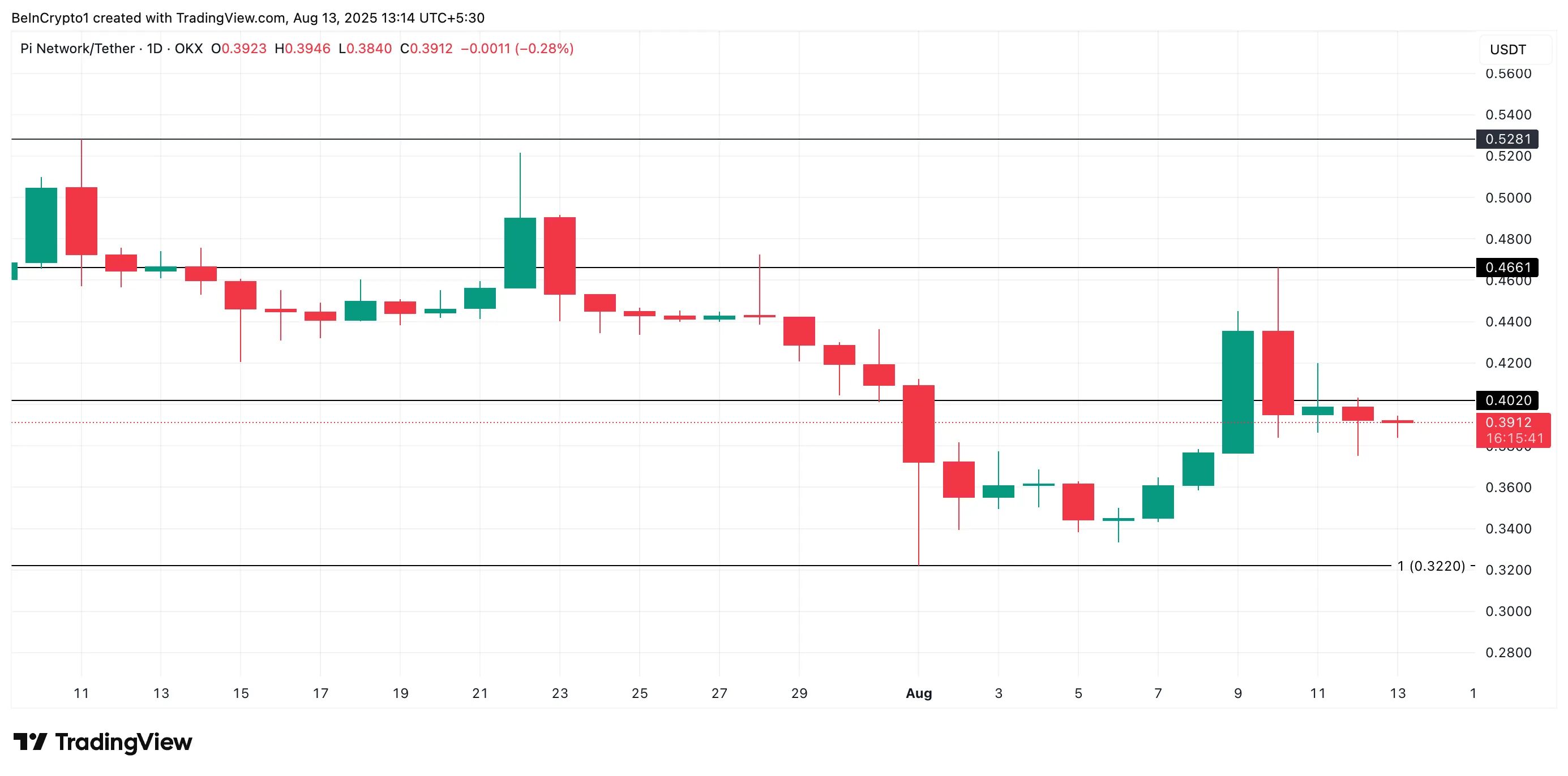 PI Price Analysis