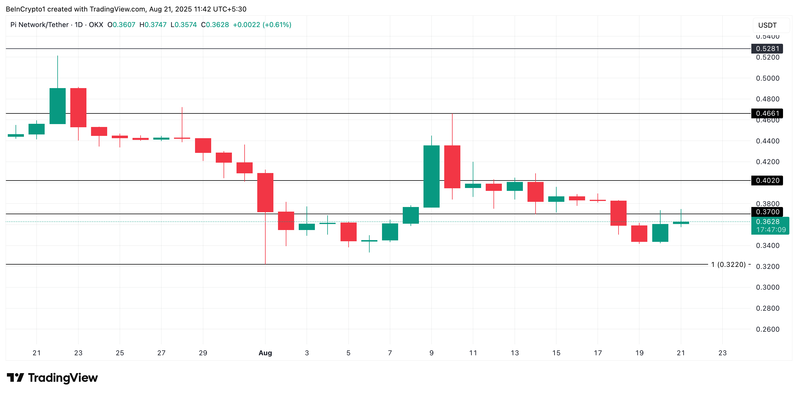 PI Price Analysis