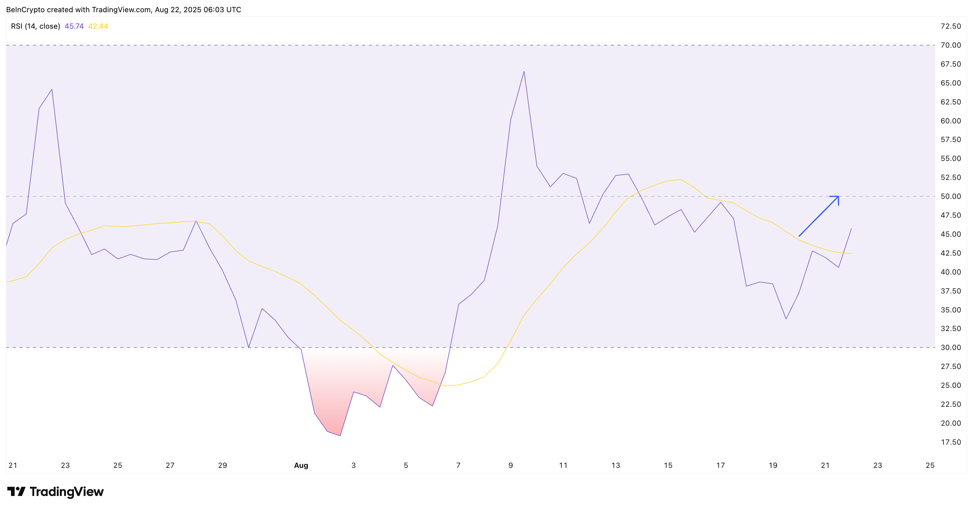 Pi Coin buyers might be finally resisting sell pressure