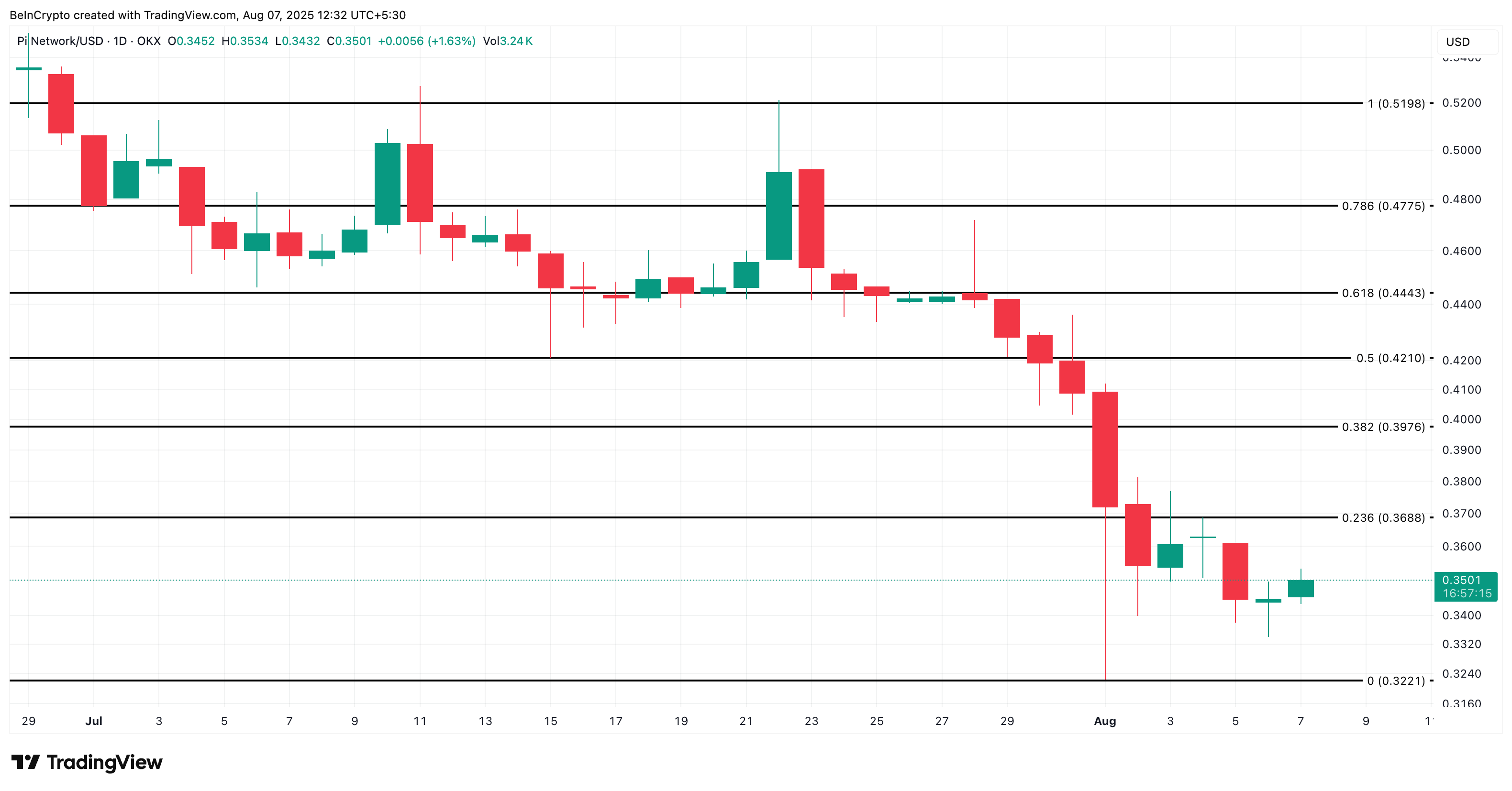 Pi Coin price analysis: