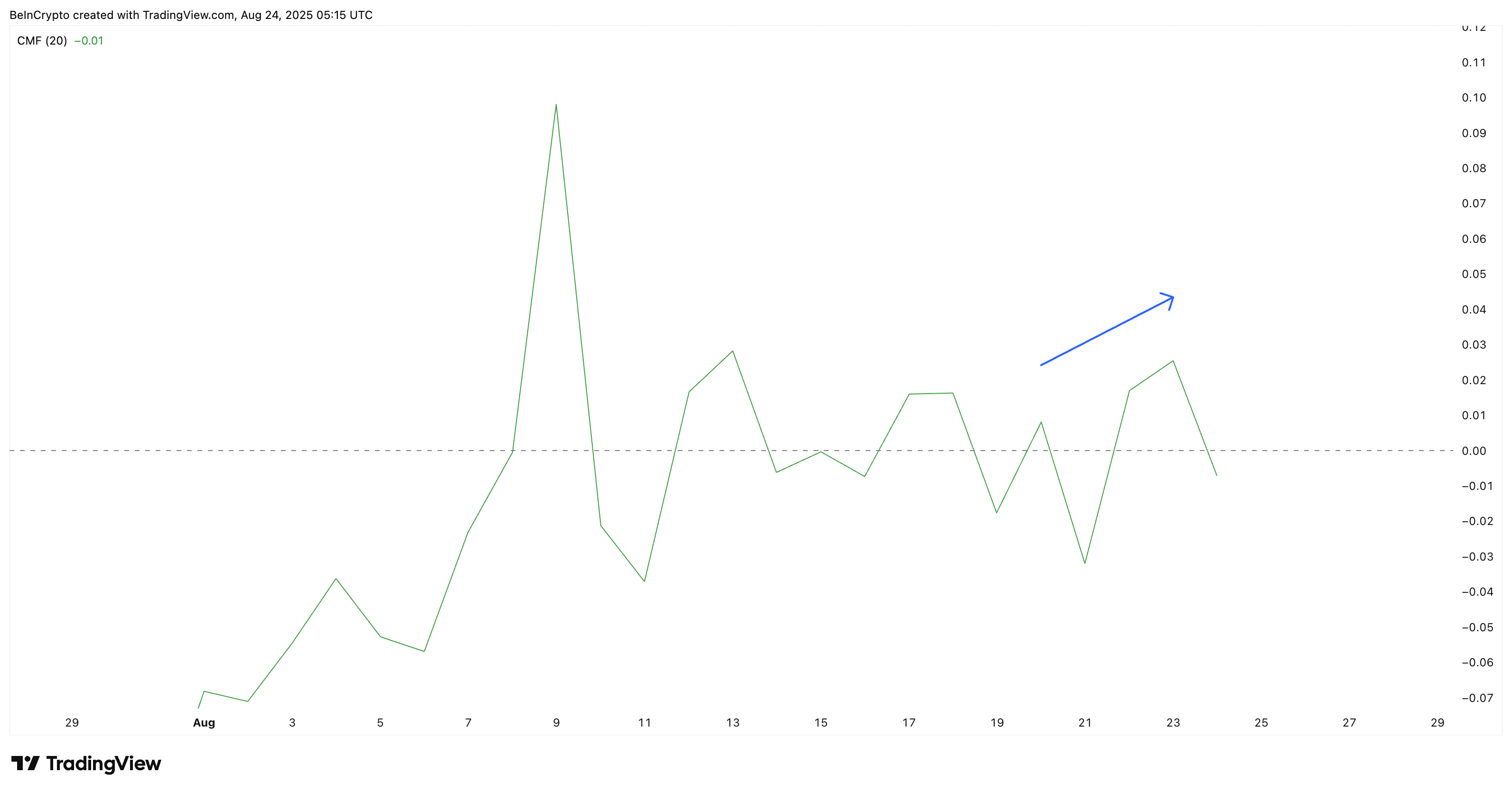 Pi Coin Price Might Record Another All-Time Low As Key Indicators Turn Bearish