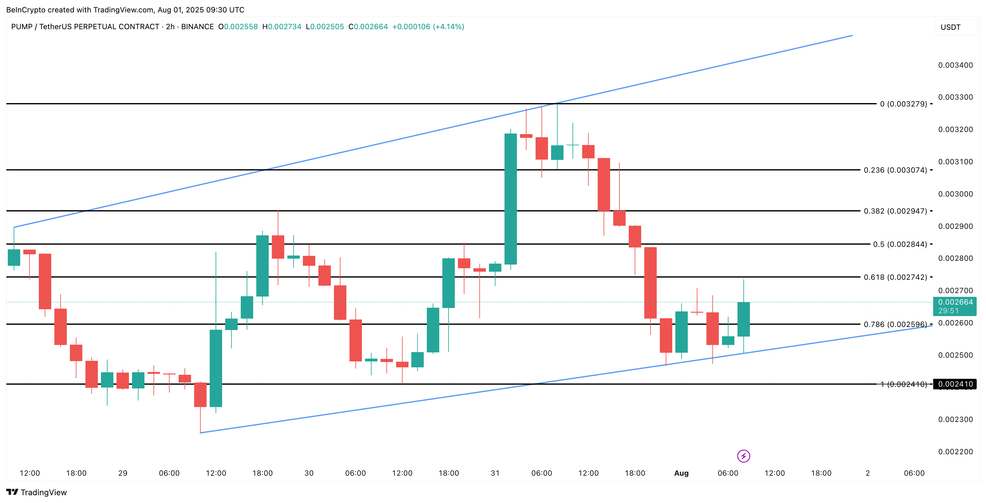 PUMP price analysis
