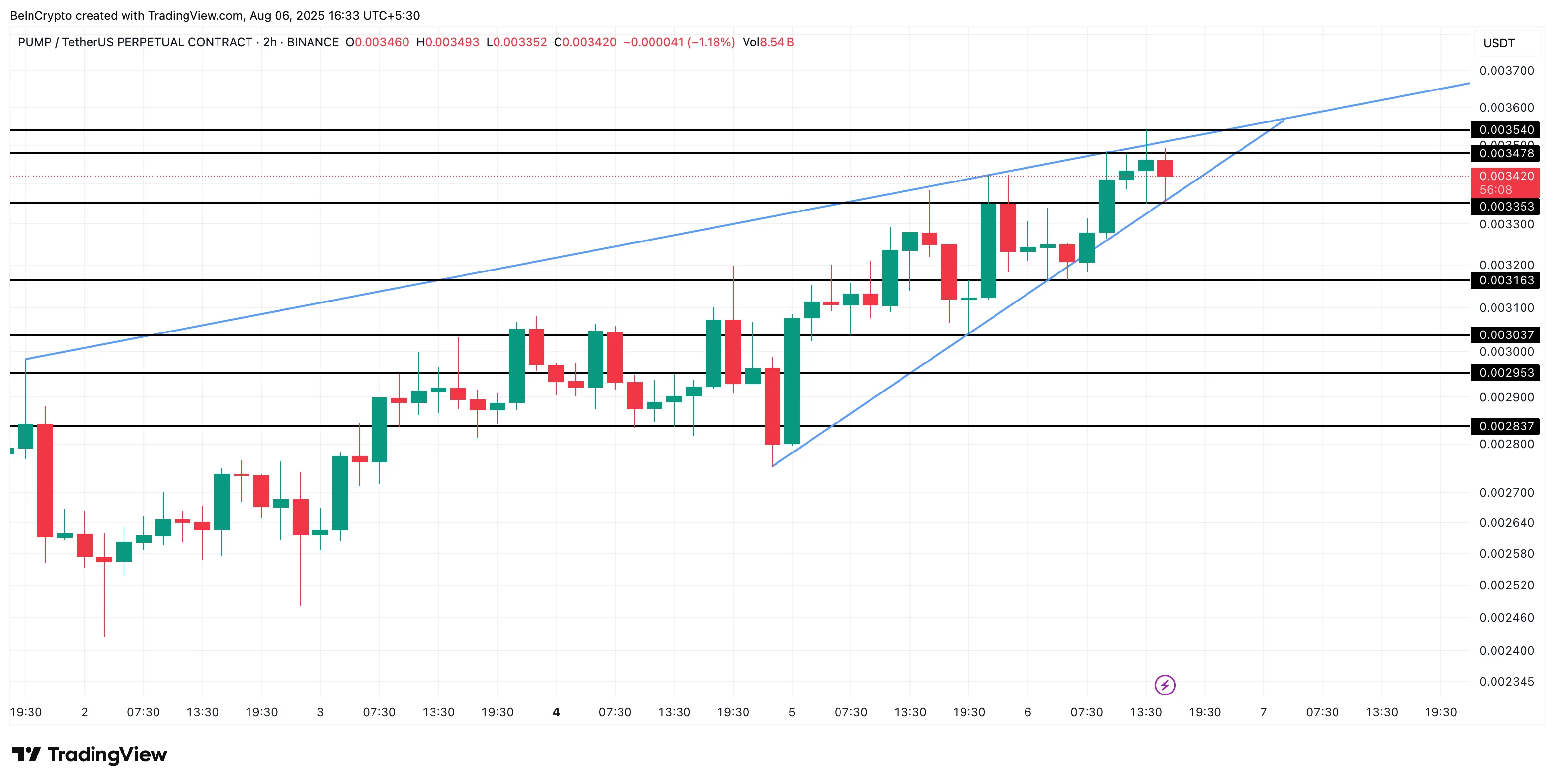 PUMP triangle pattern