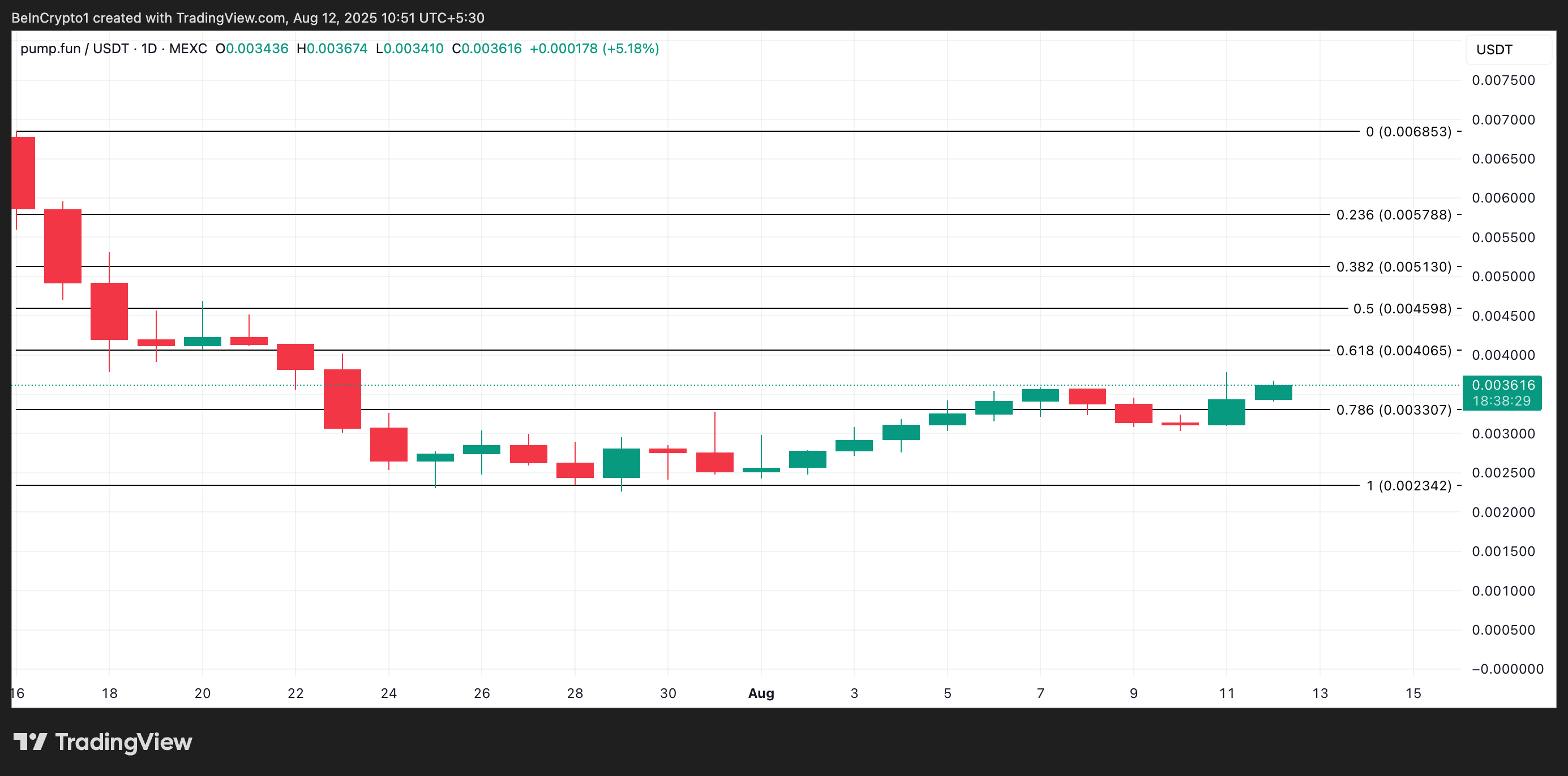 PUMP Price Analysis.
