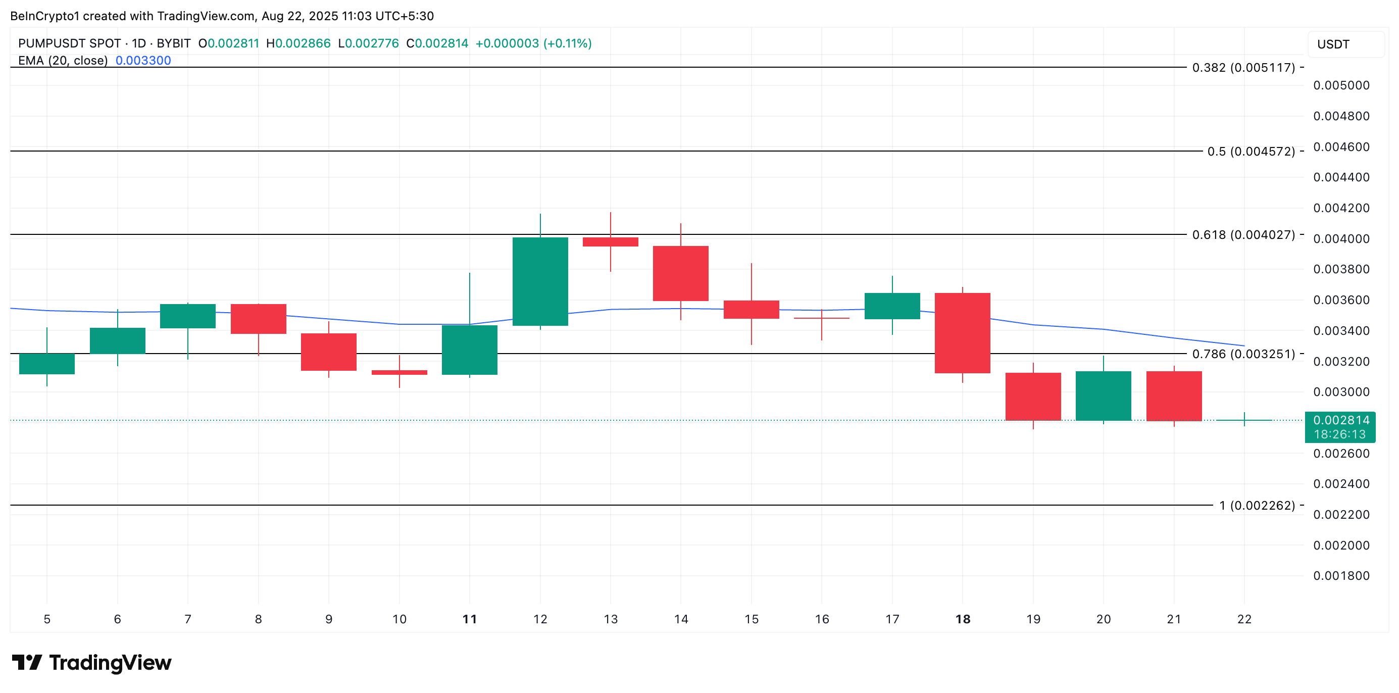 PUMP Price Analysis