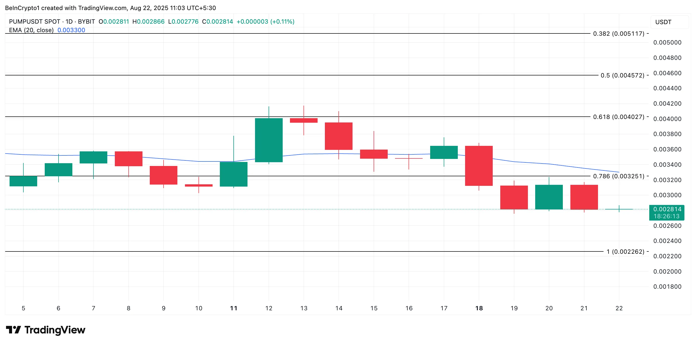 PUMP Price Analysis