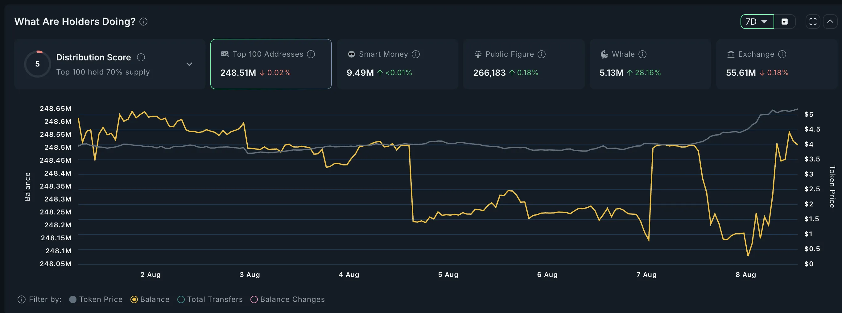 Pendle whale accumulation (weekly window)