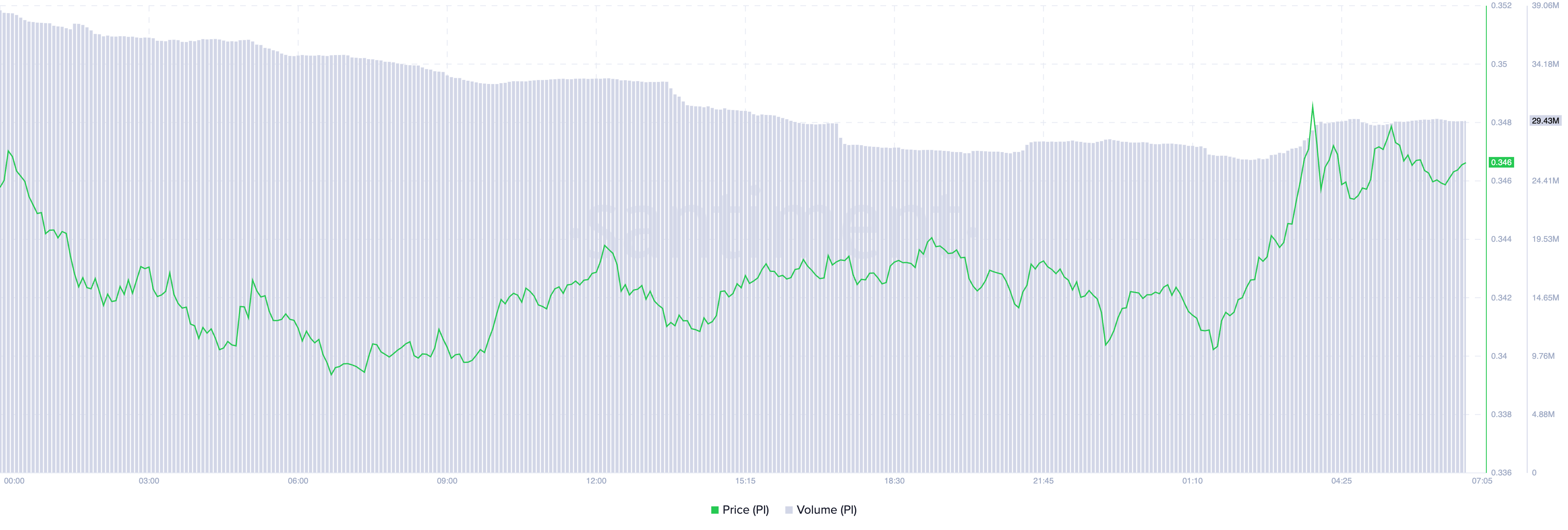 Pi Network Upgrade Fails to Lift PI Price as Bearish Signals Dominate