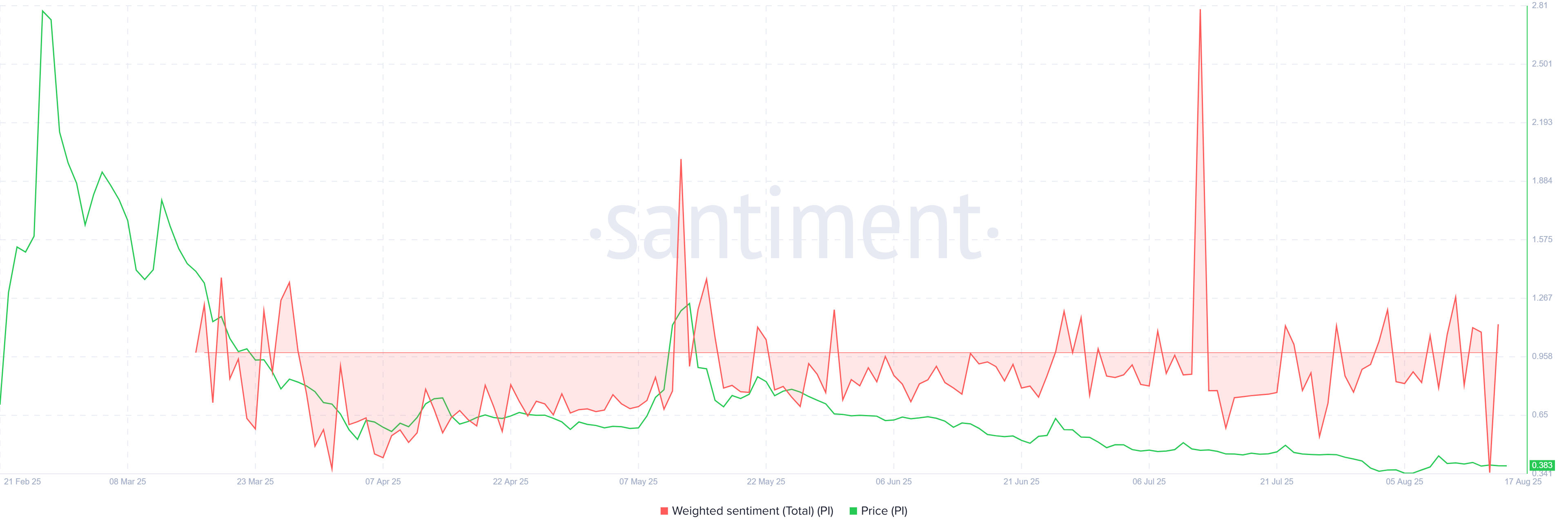 Pi Coin Holders’ Sentiment Falls to Worst in 4 Months, But Price Bears No Impact