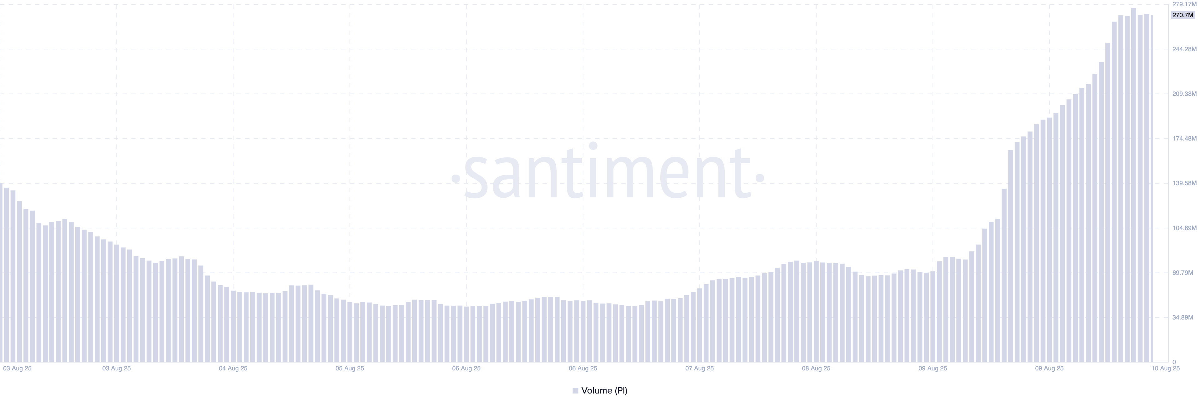 PI Network Eyes Major Upswing as New Demand Emerges