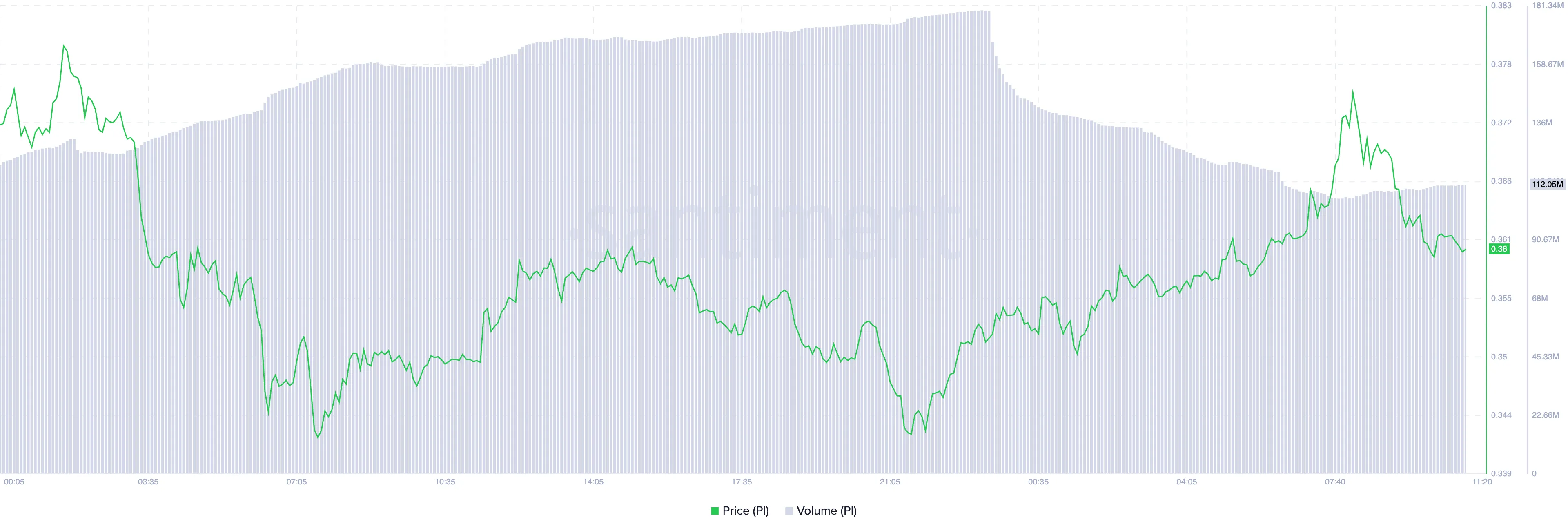 PI Price and Trading Volume