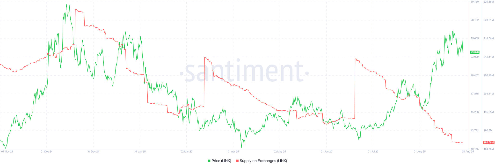 3 Altcoins Show Declining Exchange Reserves in the Final Week of August