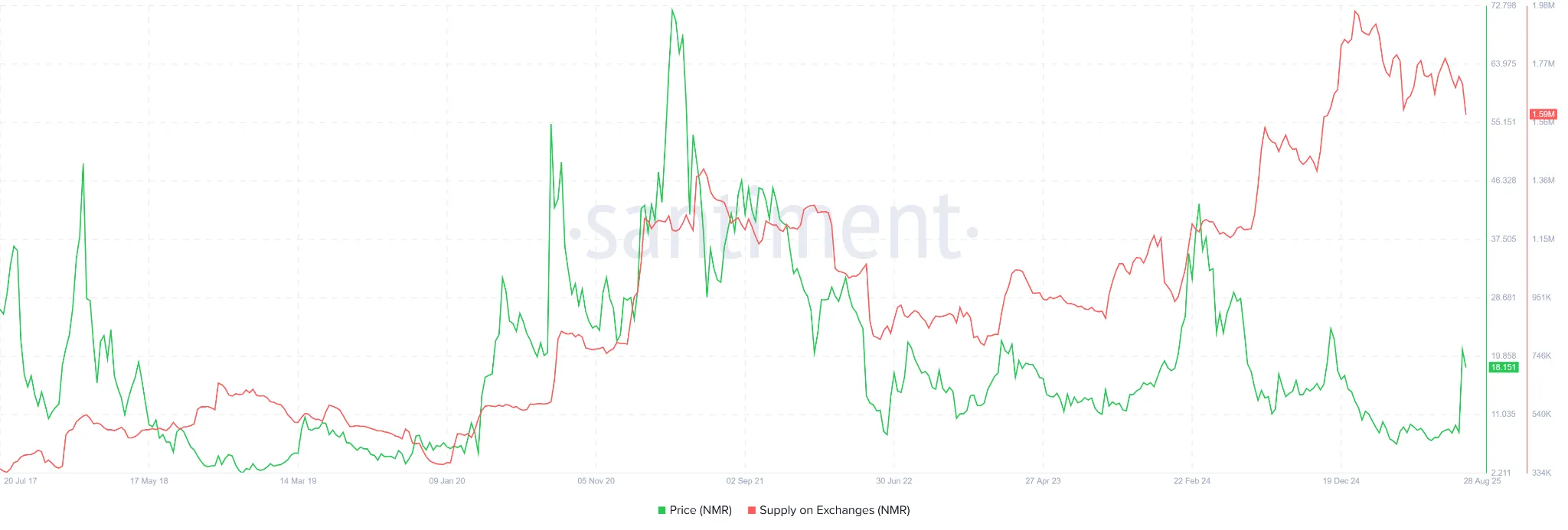 NMR Supply on Exchanges. Source: Santiment.