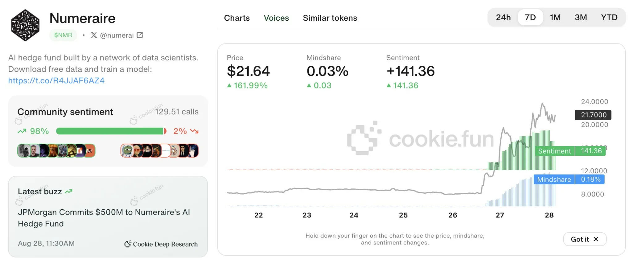 Numeraire Sentiment and Mindshare. Source: Cookie.fun