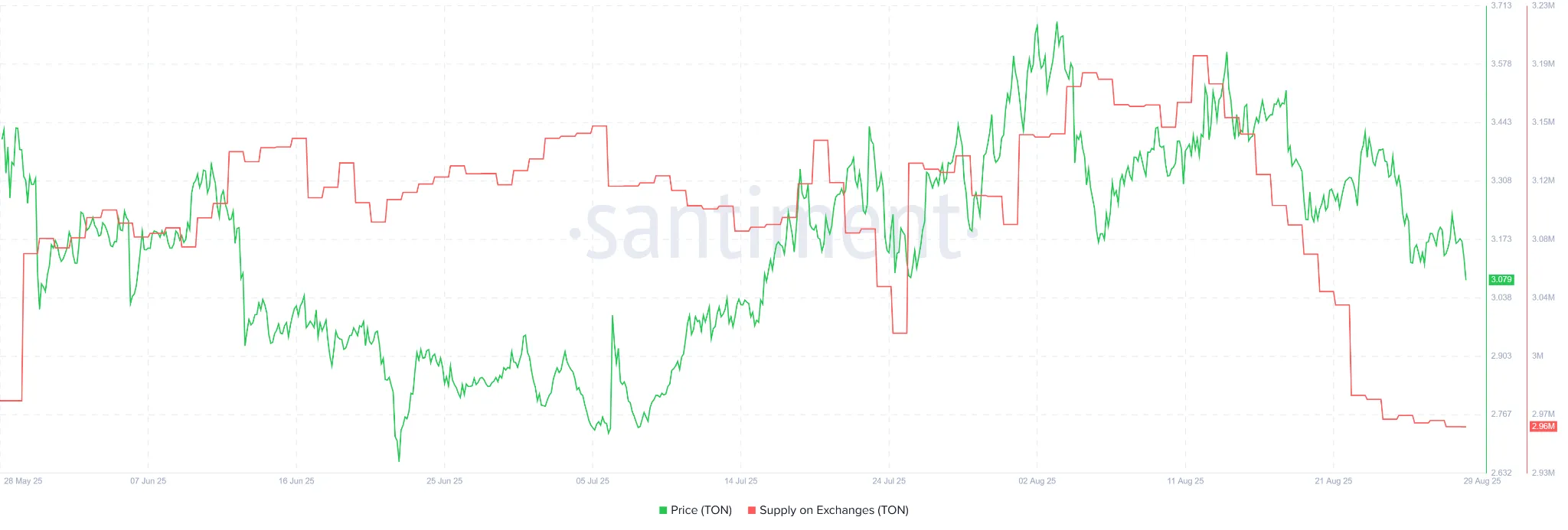 TON Supply on Exchanges. Source: Santiment.