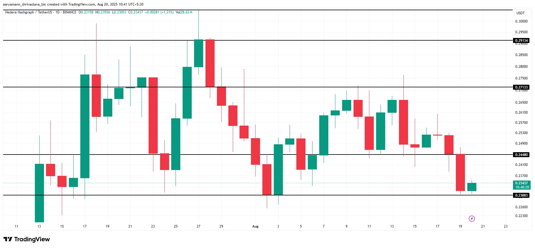 HBAR Price Analysis.
