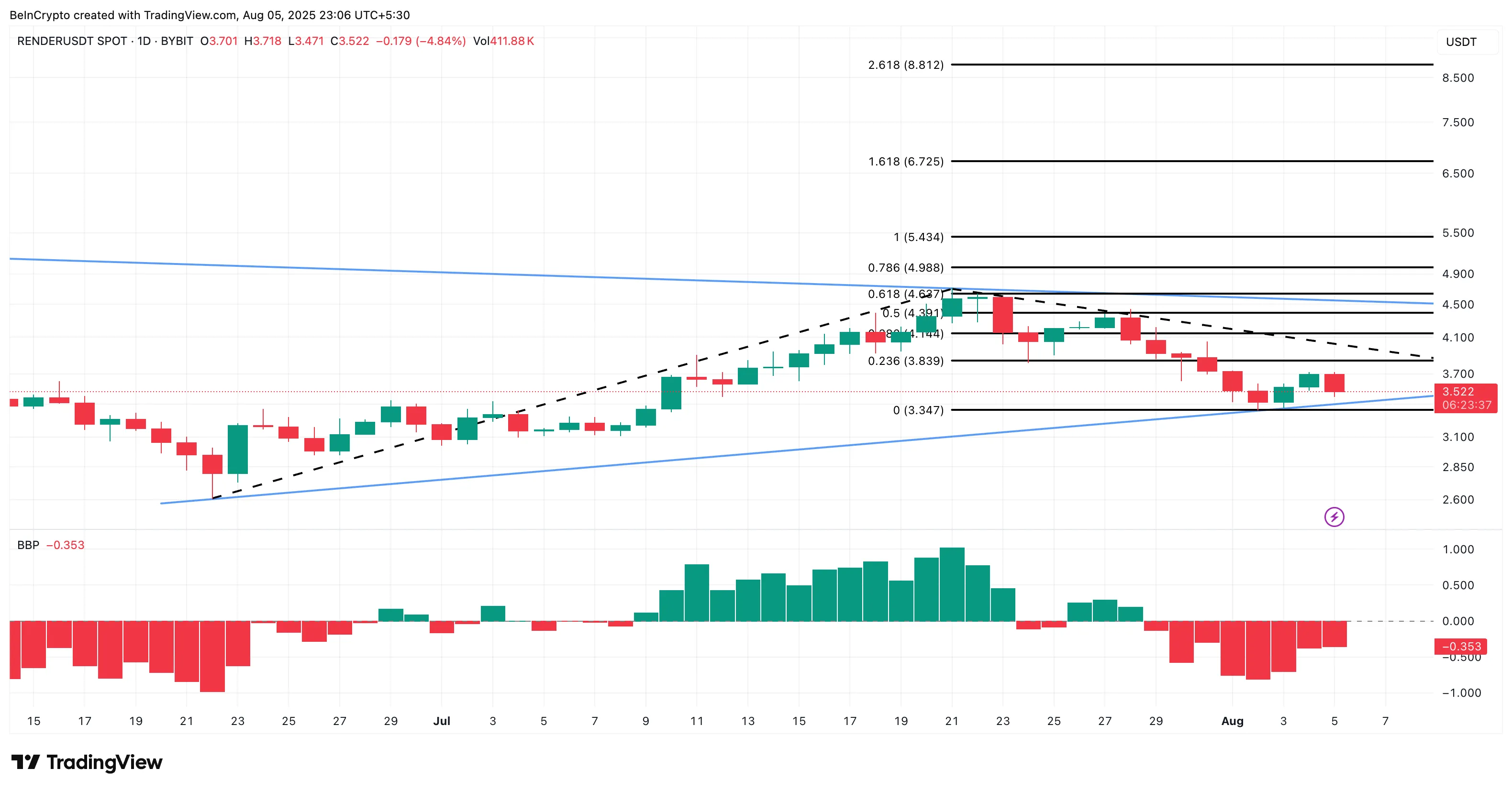 RNDR price analysis: