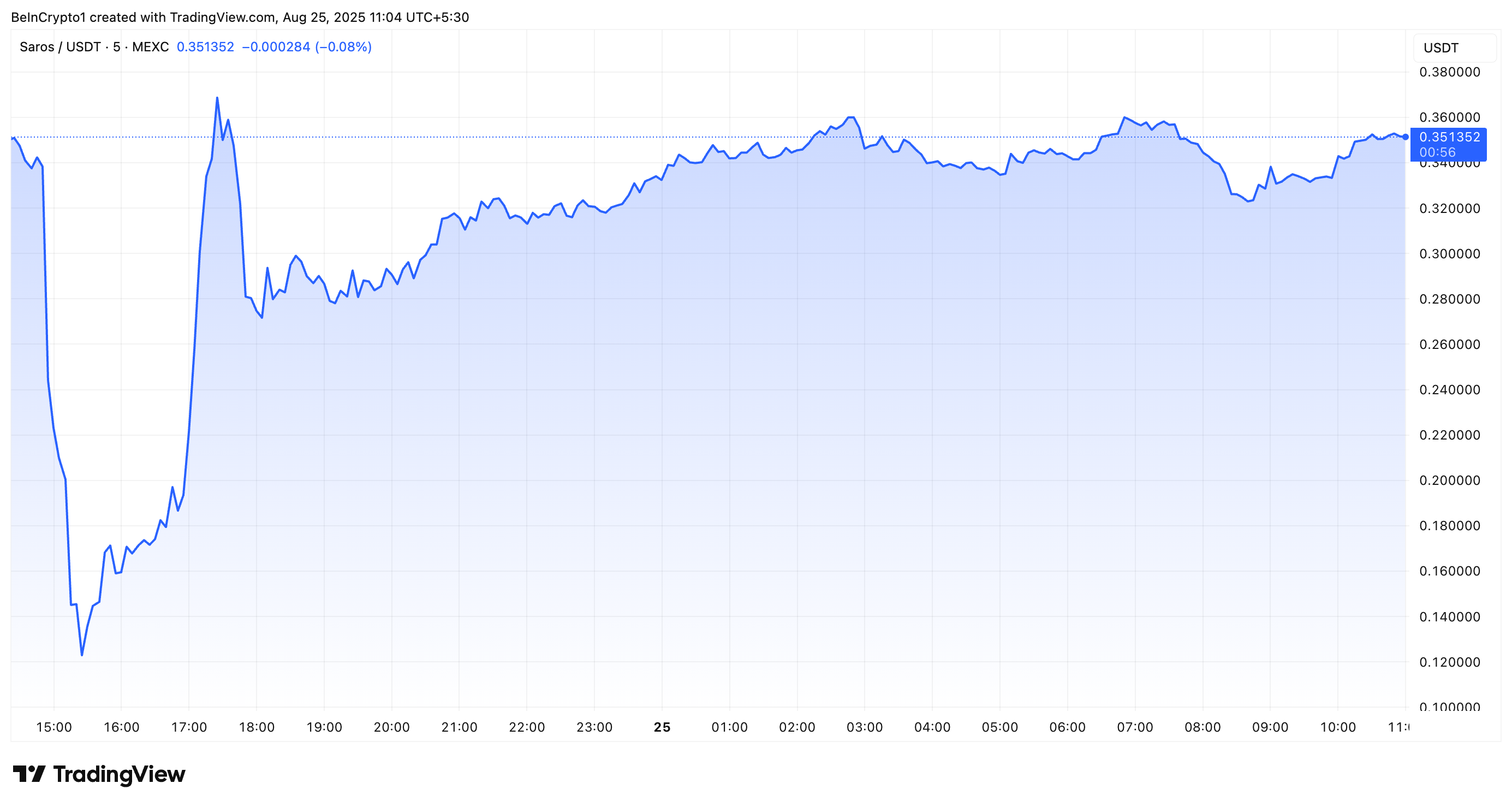 Saros (SAROS) Faces 70% Crash: What Caused the Sudden Price Drop?