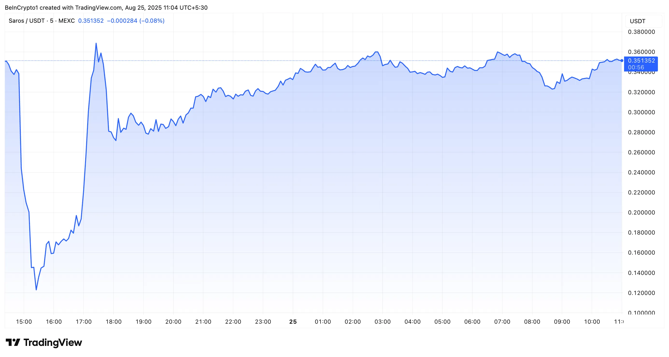 Saros Price Crash