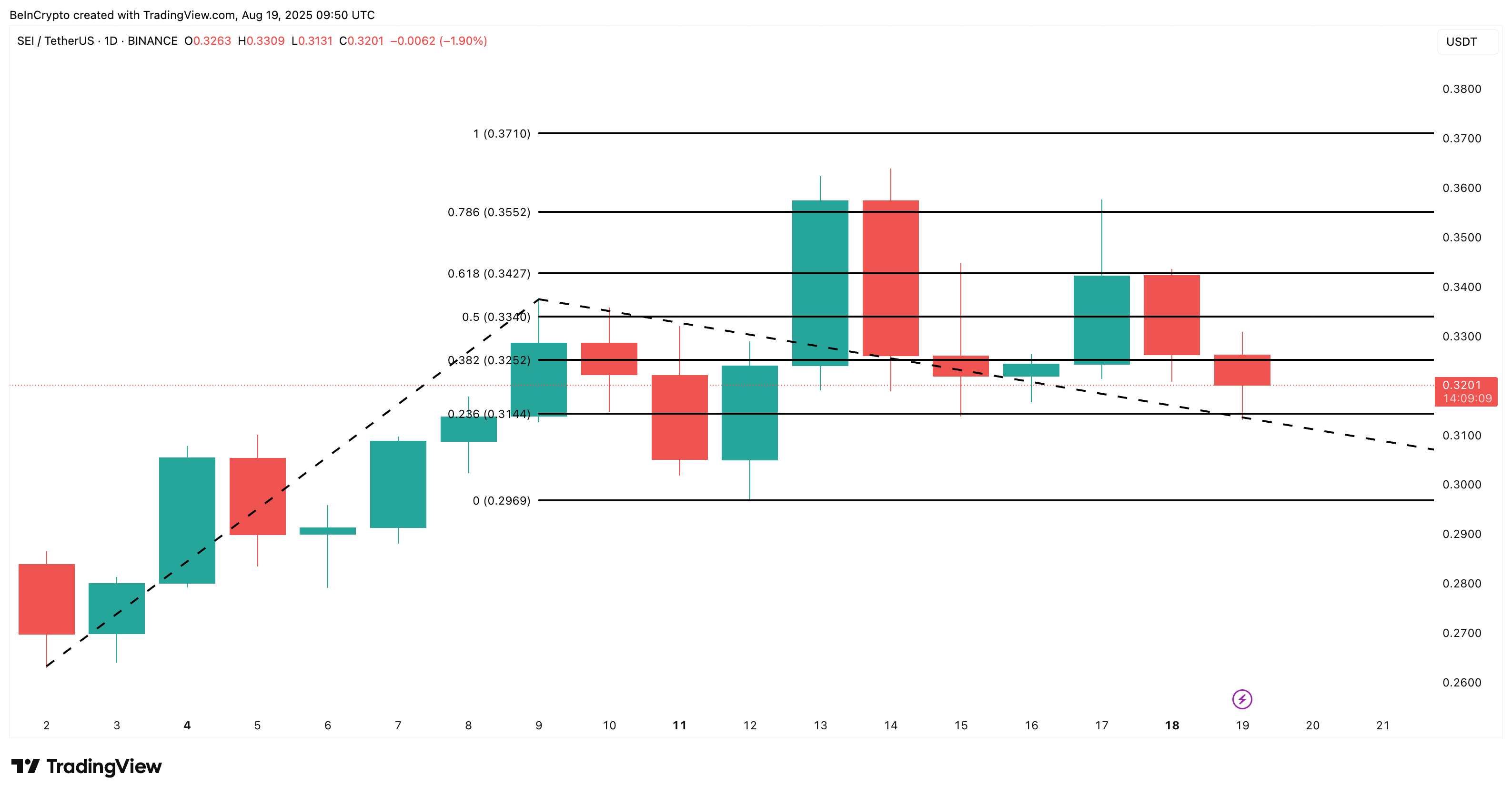 SEI price analysis