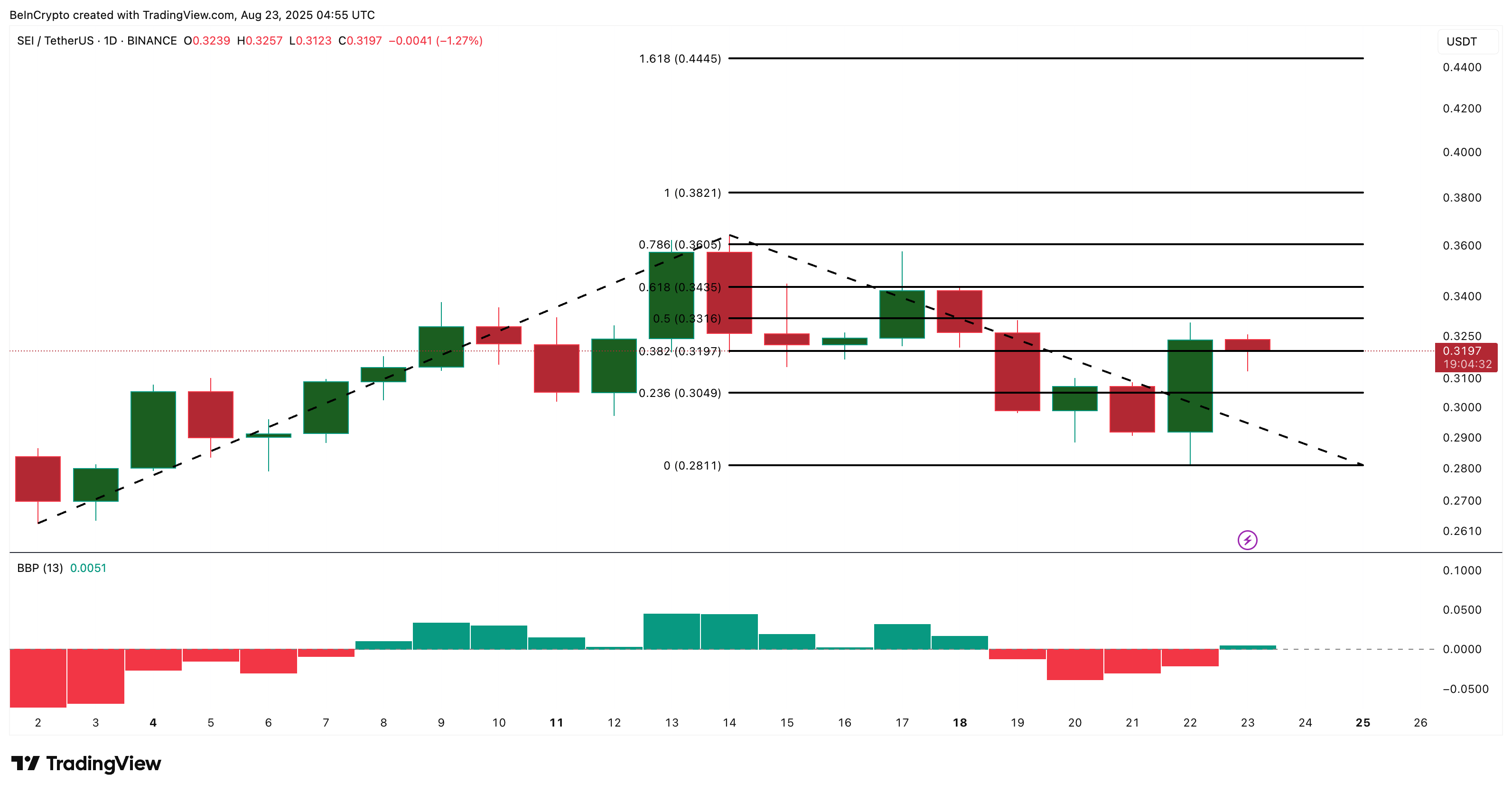 SEI price analysis
