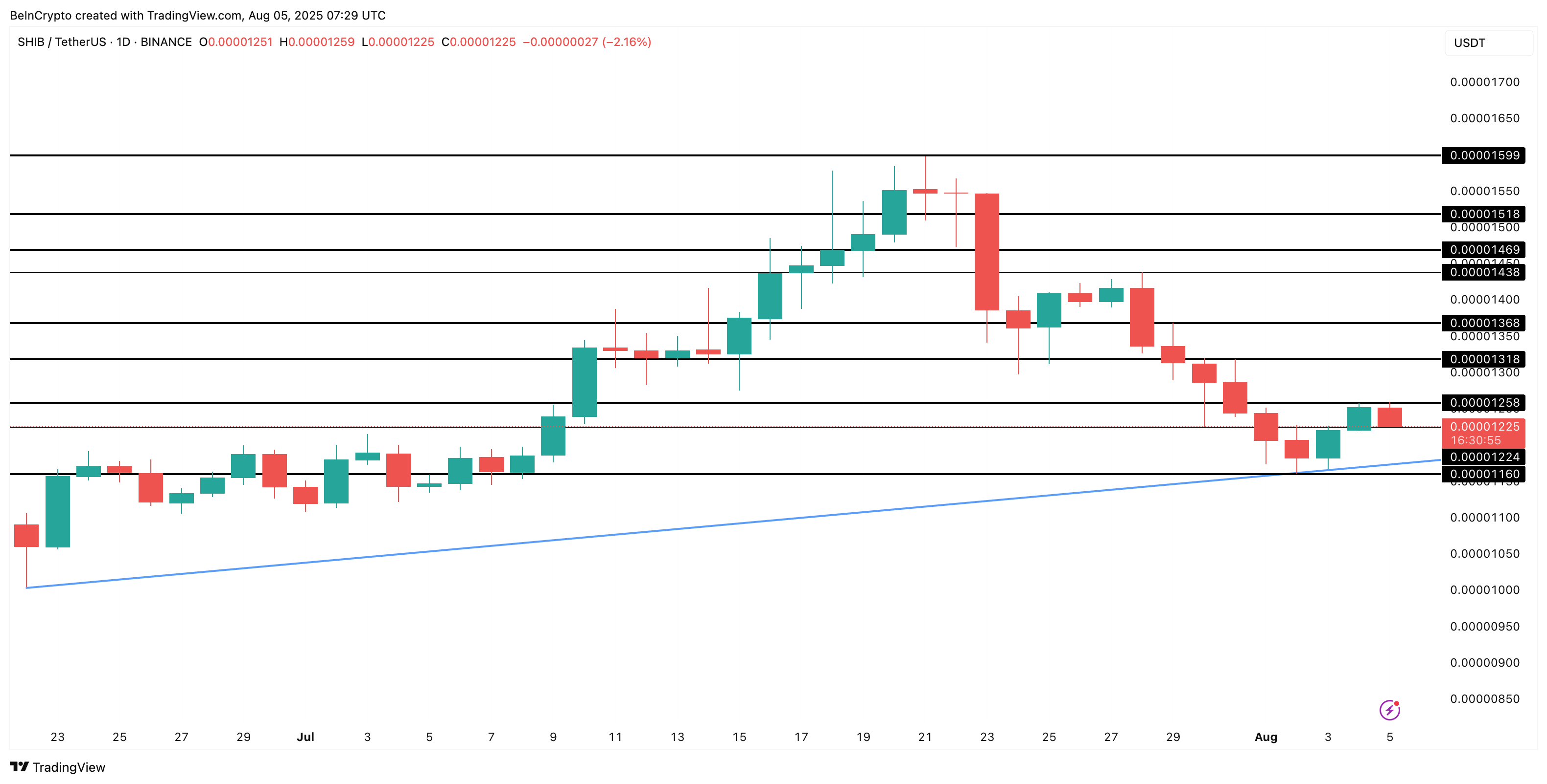 Shiba inu price analysis