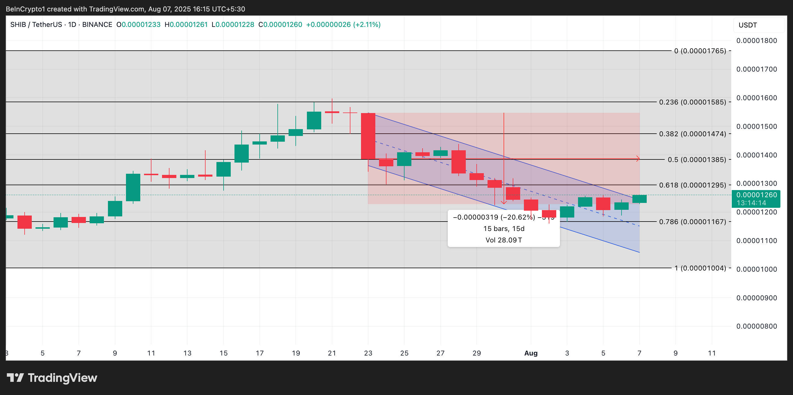 Shib Value Analysis.