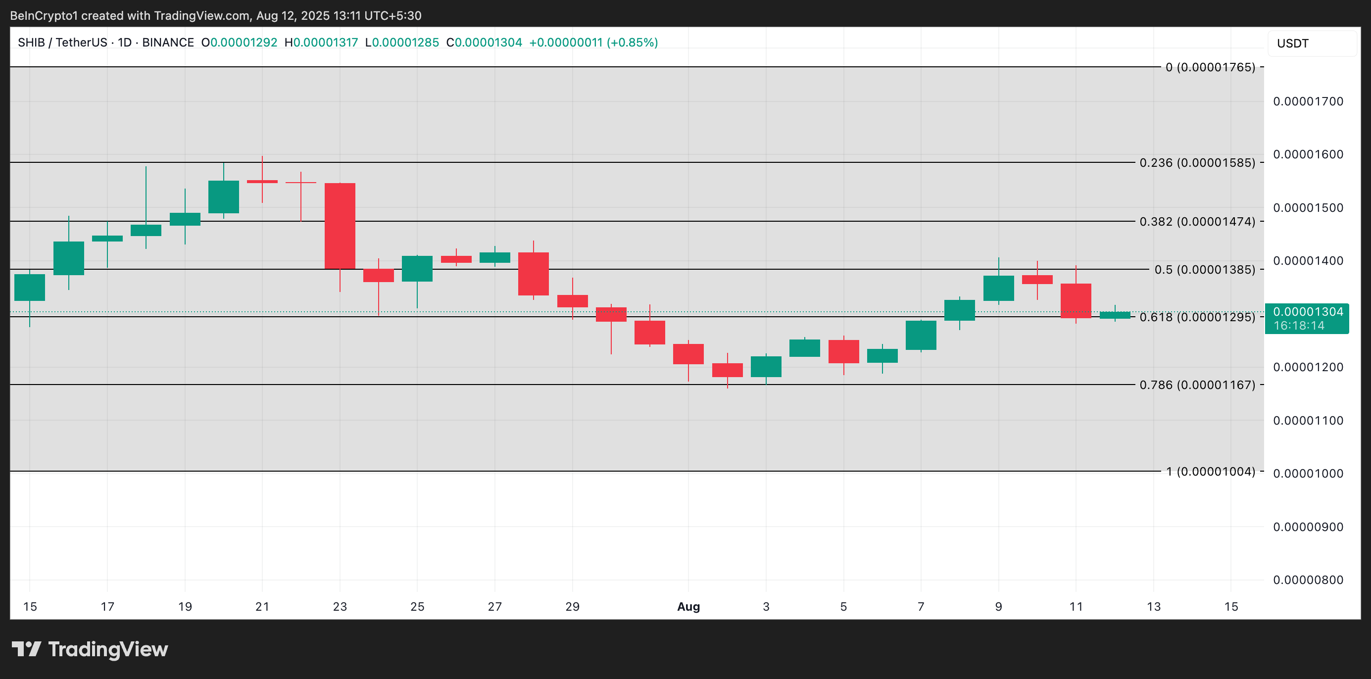 SHIB Price Analysis