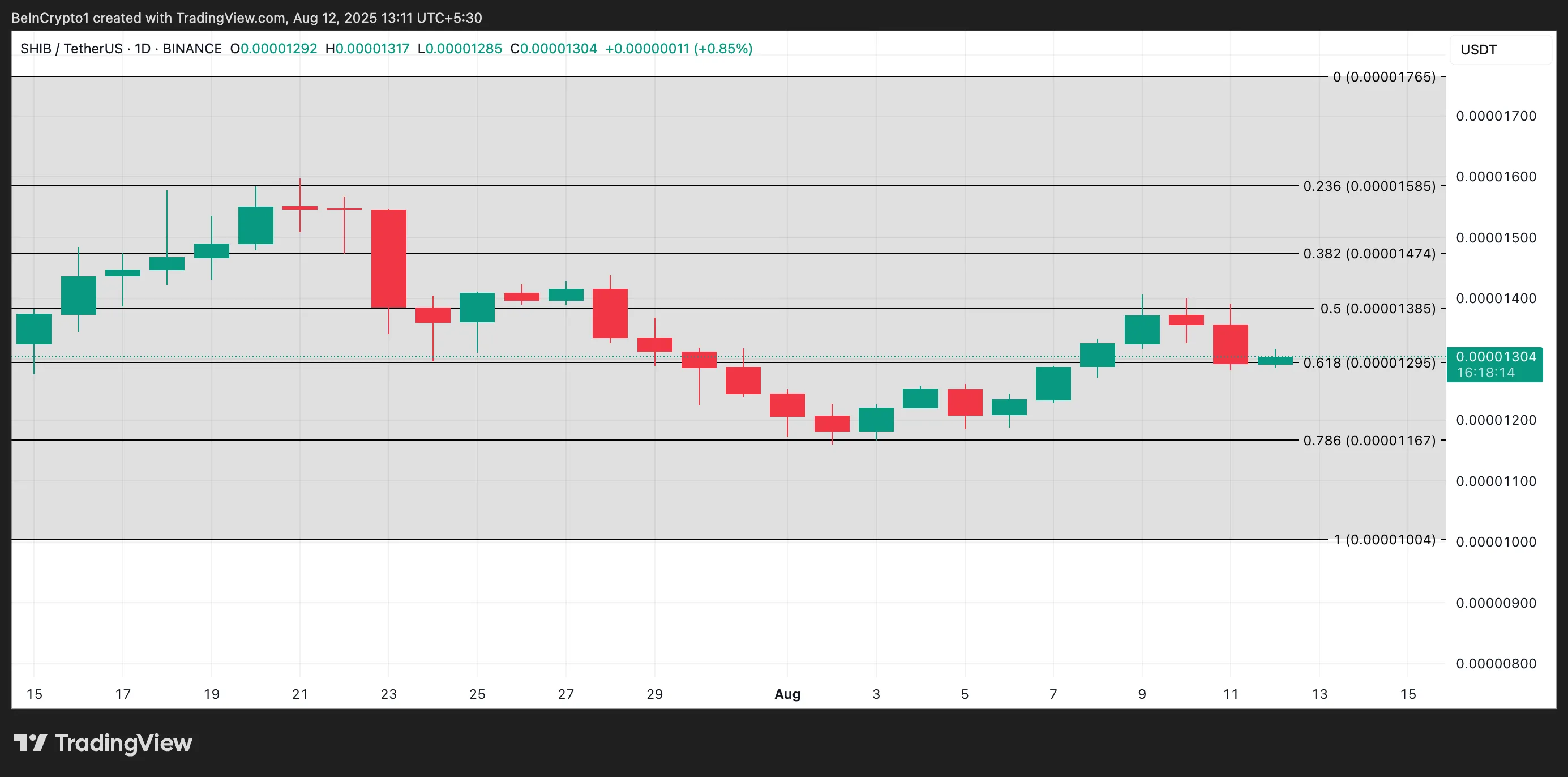 SHIB Price Analysis
