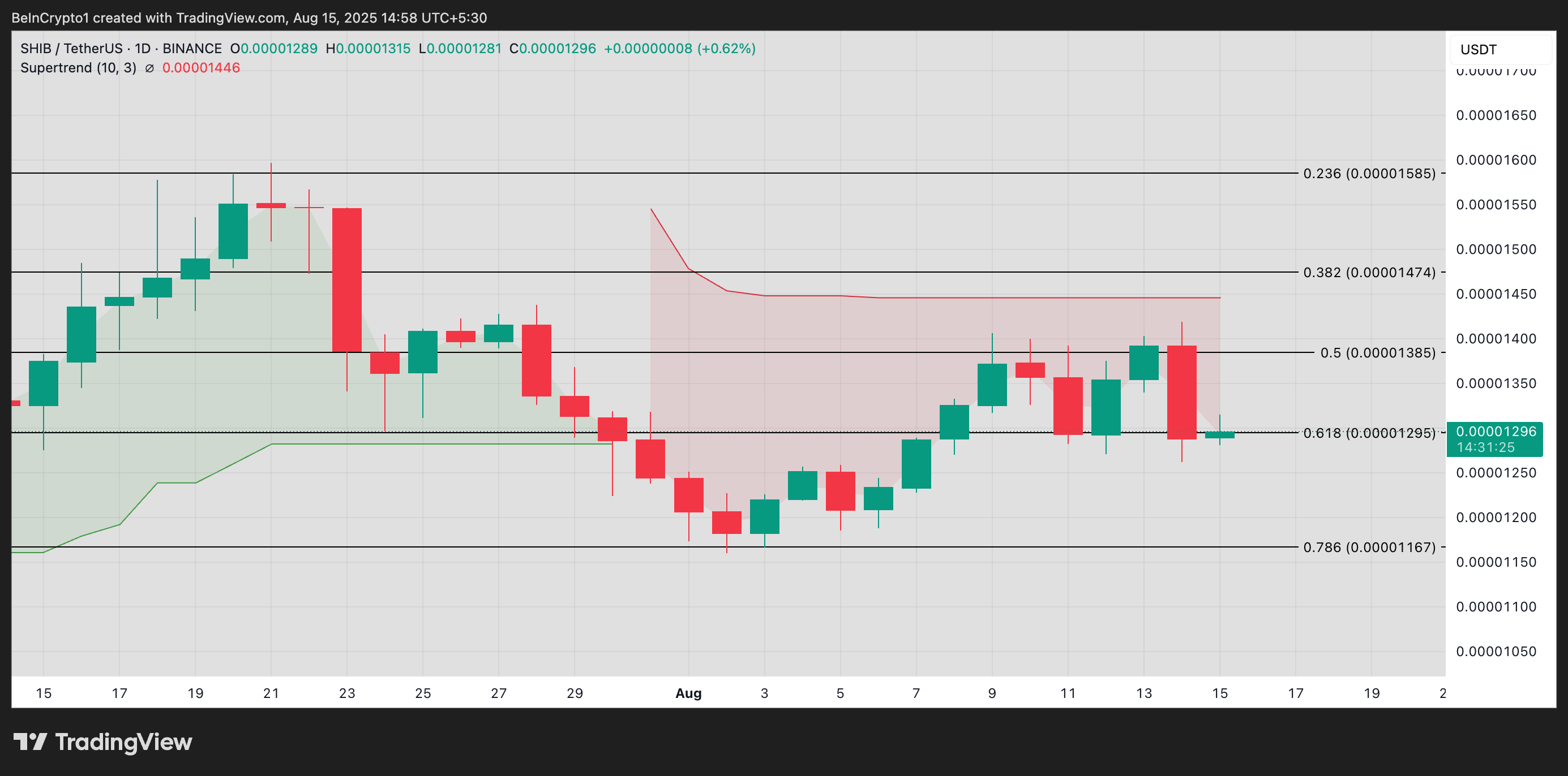 SHIB Price Analysis