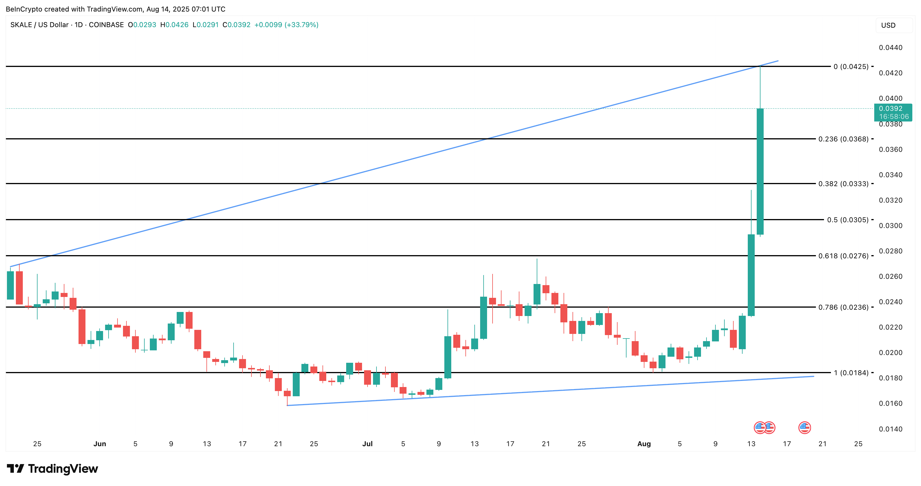 SKL price analysis