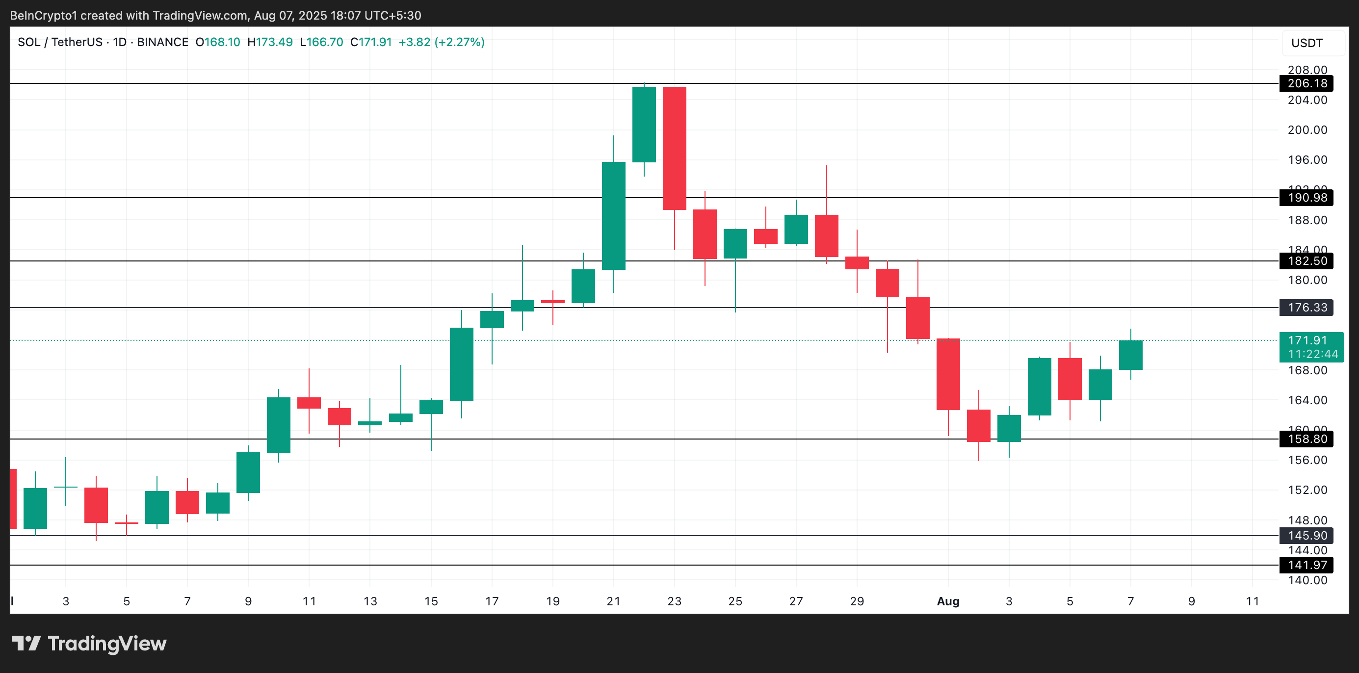 Sol Price Analysis.