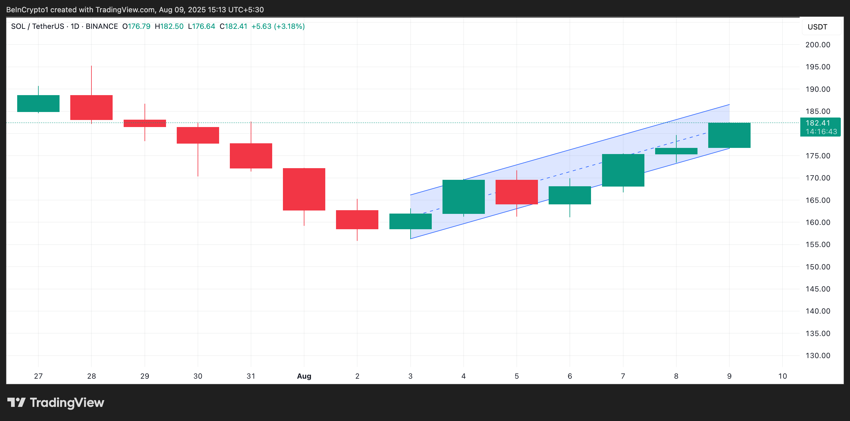 Solana’s Weekly Gains Hint at a Potential Breakout Above This Price
