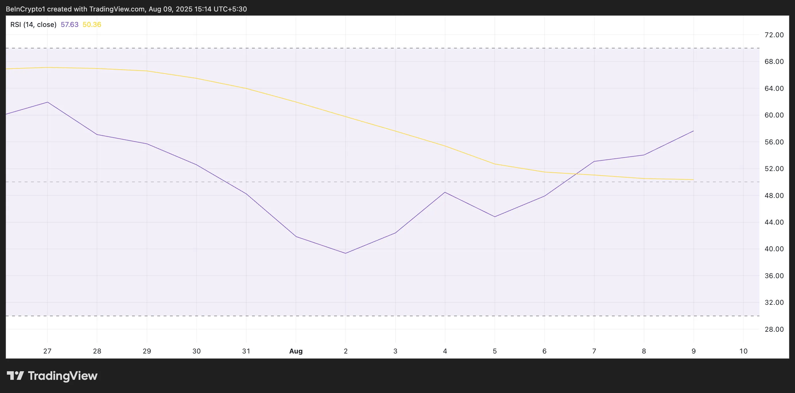 Solana RSI.