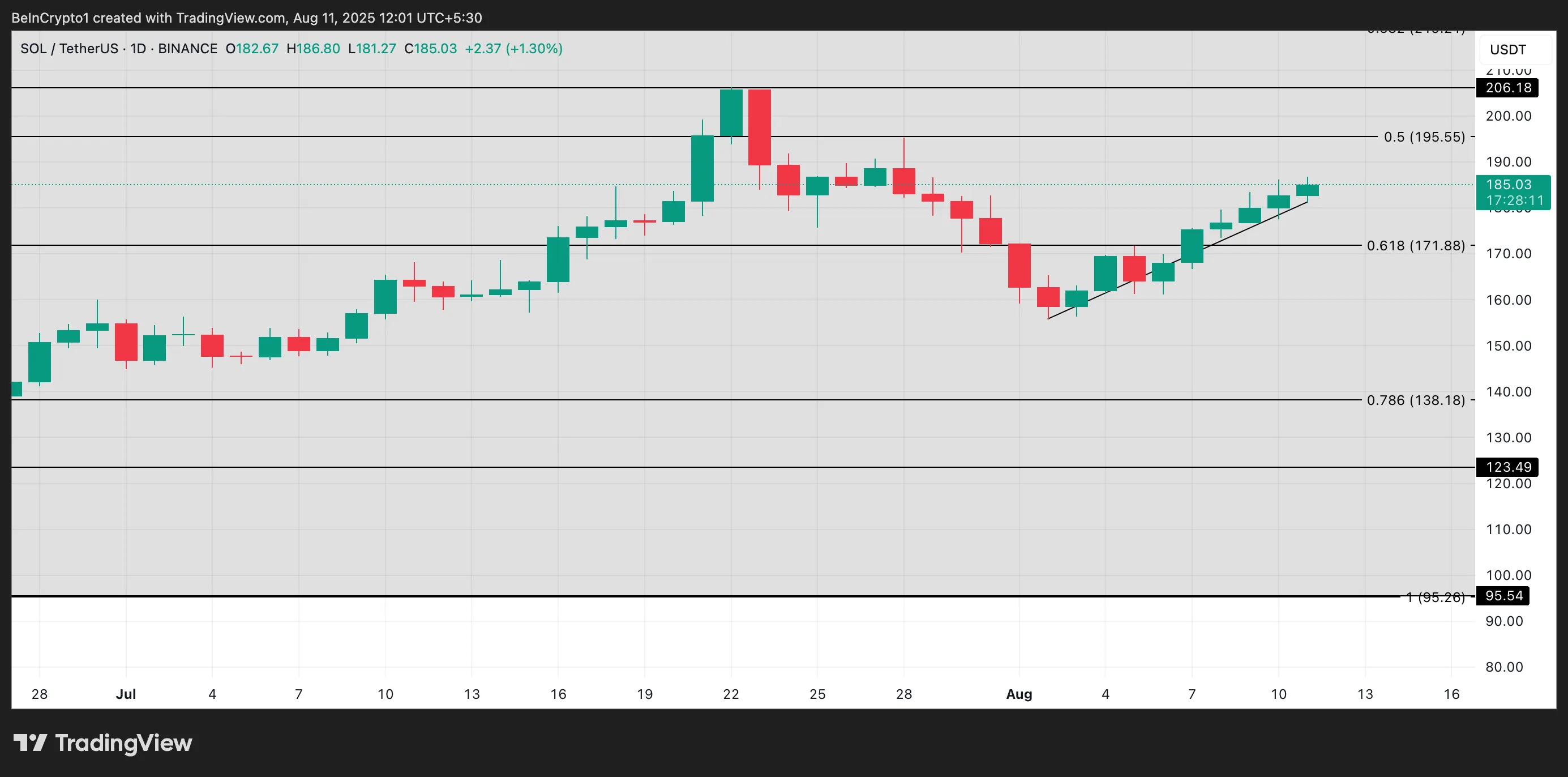 SOL Price Analysis