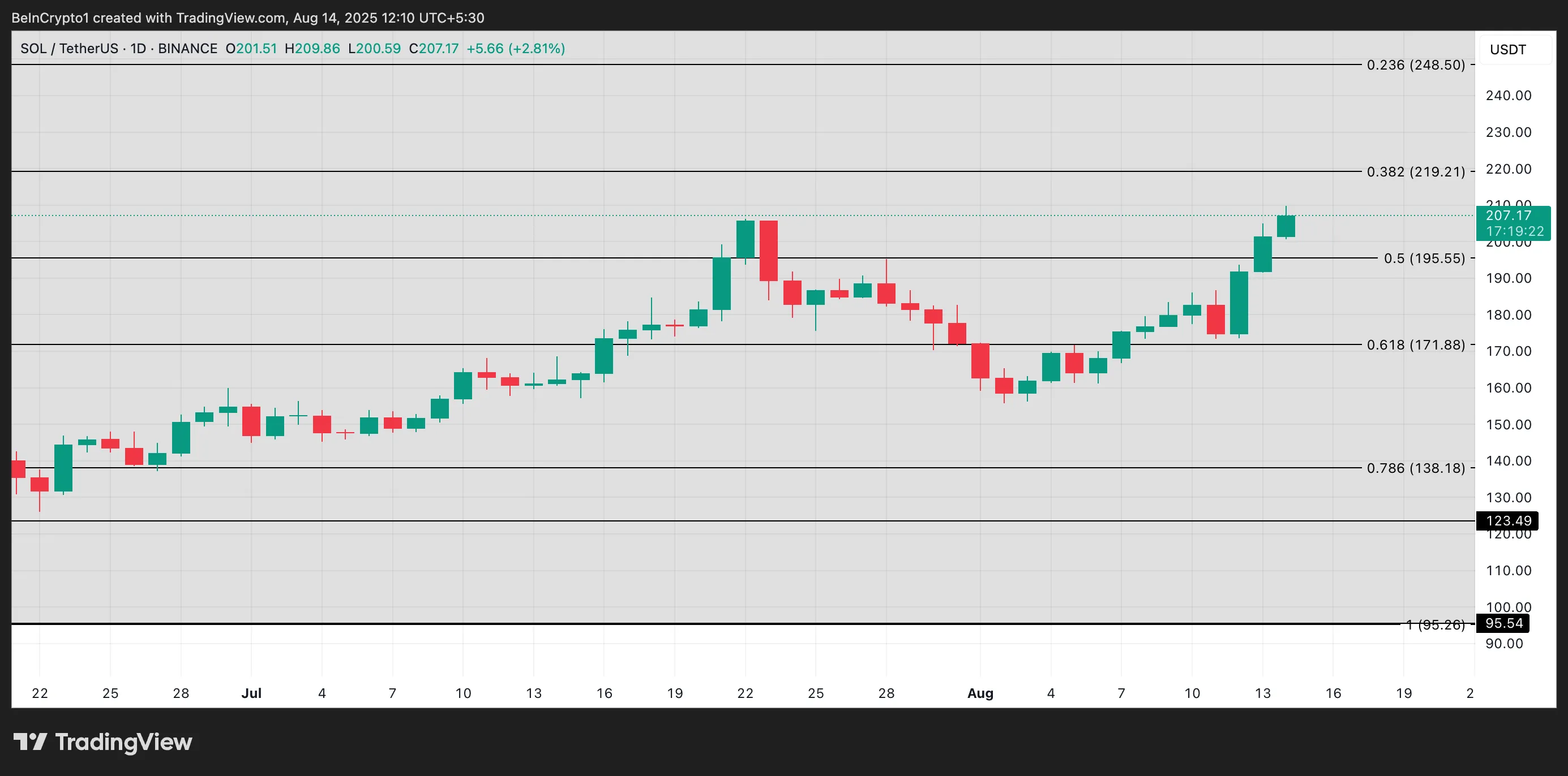 SOL Price Analysis