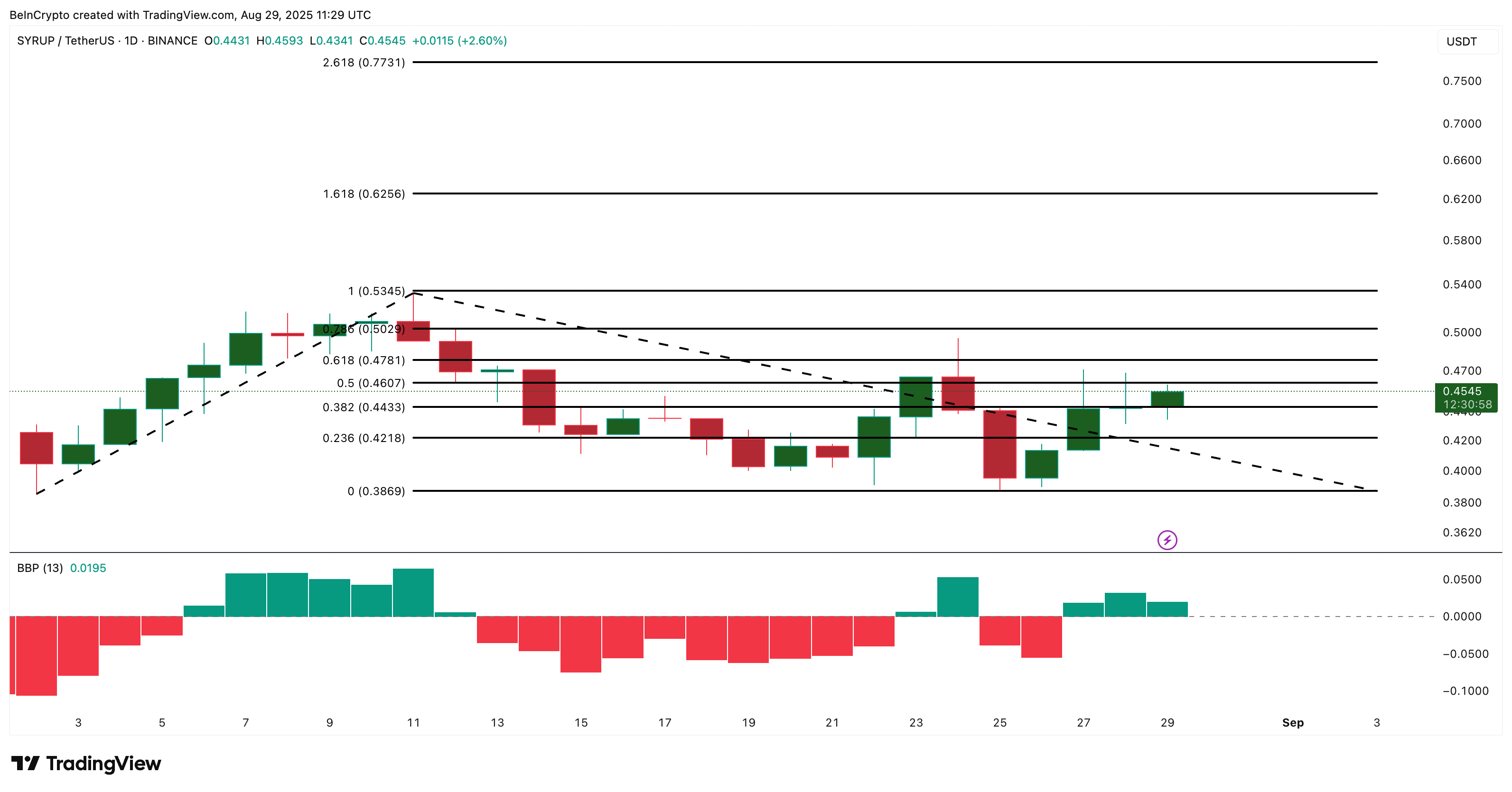 SYRUP Price Action