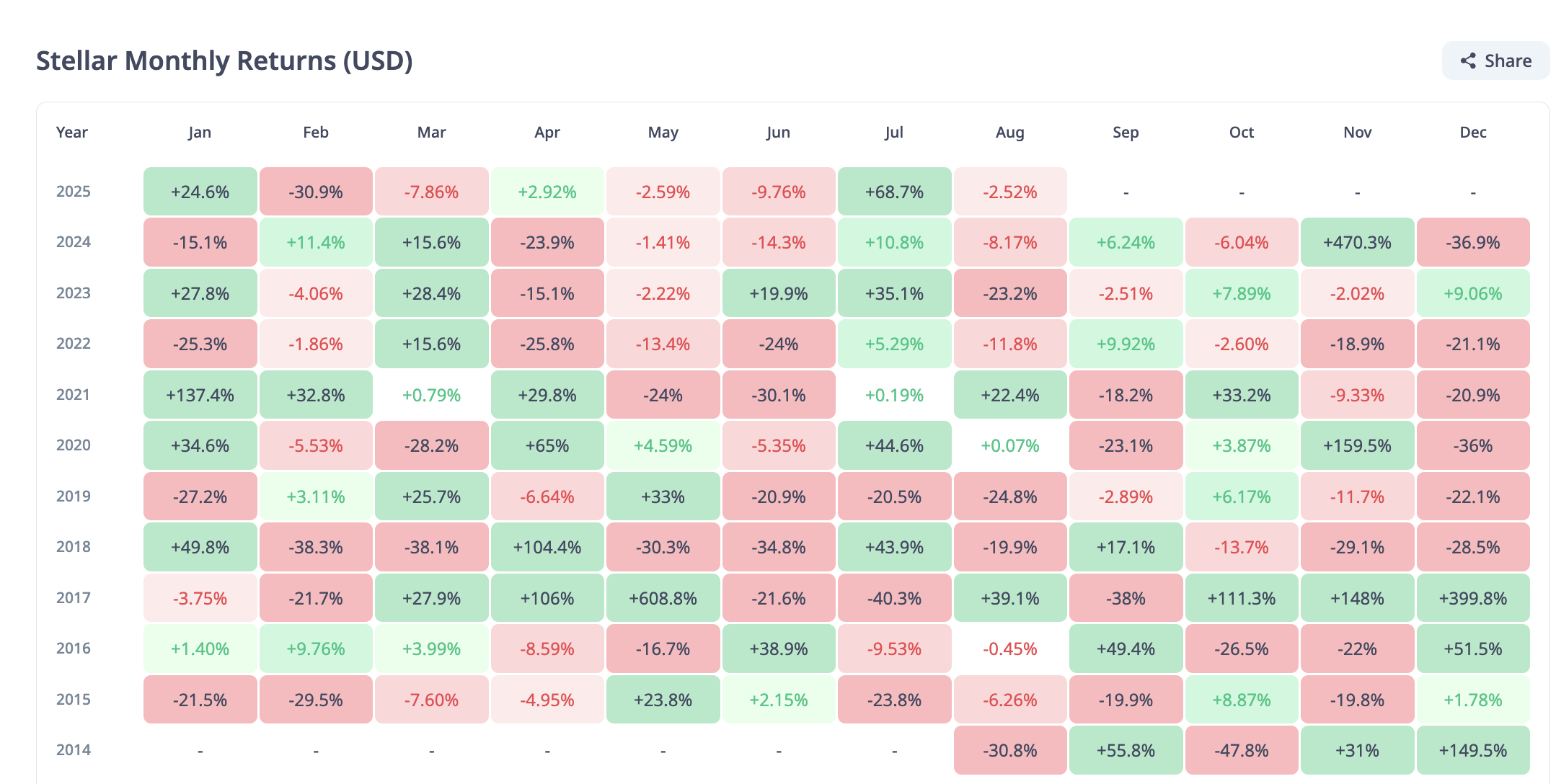 Another Red August for XLM? Data Signals a Repeat of Its Historical Pattern