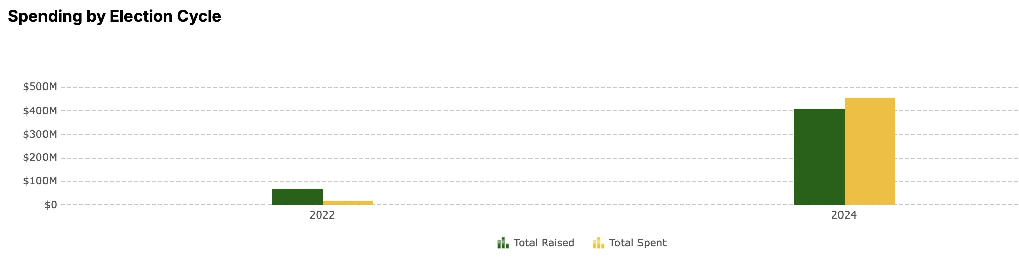 Trump's Super PAC Spending