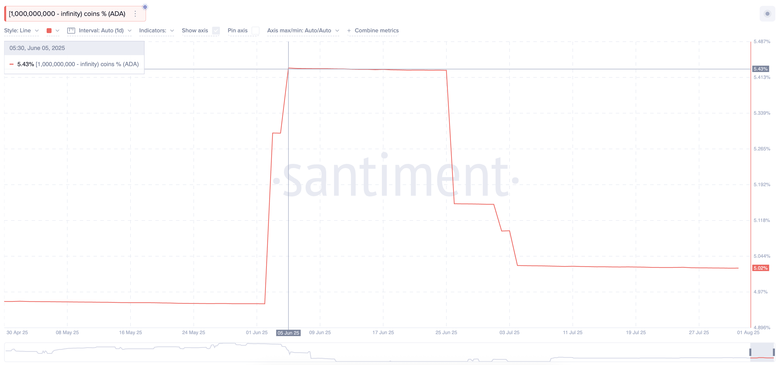Super whales cut back on ADA holdings