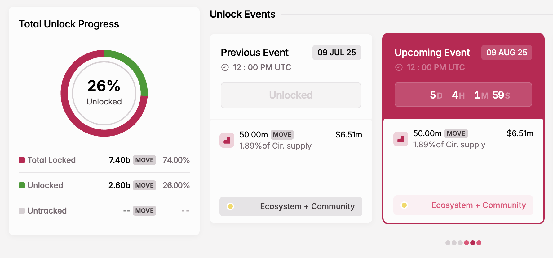 Unlock the token in August