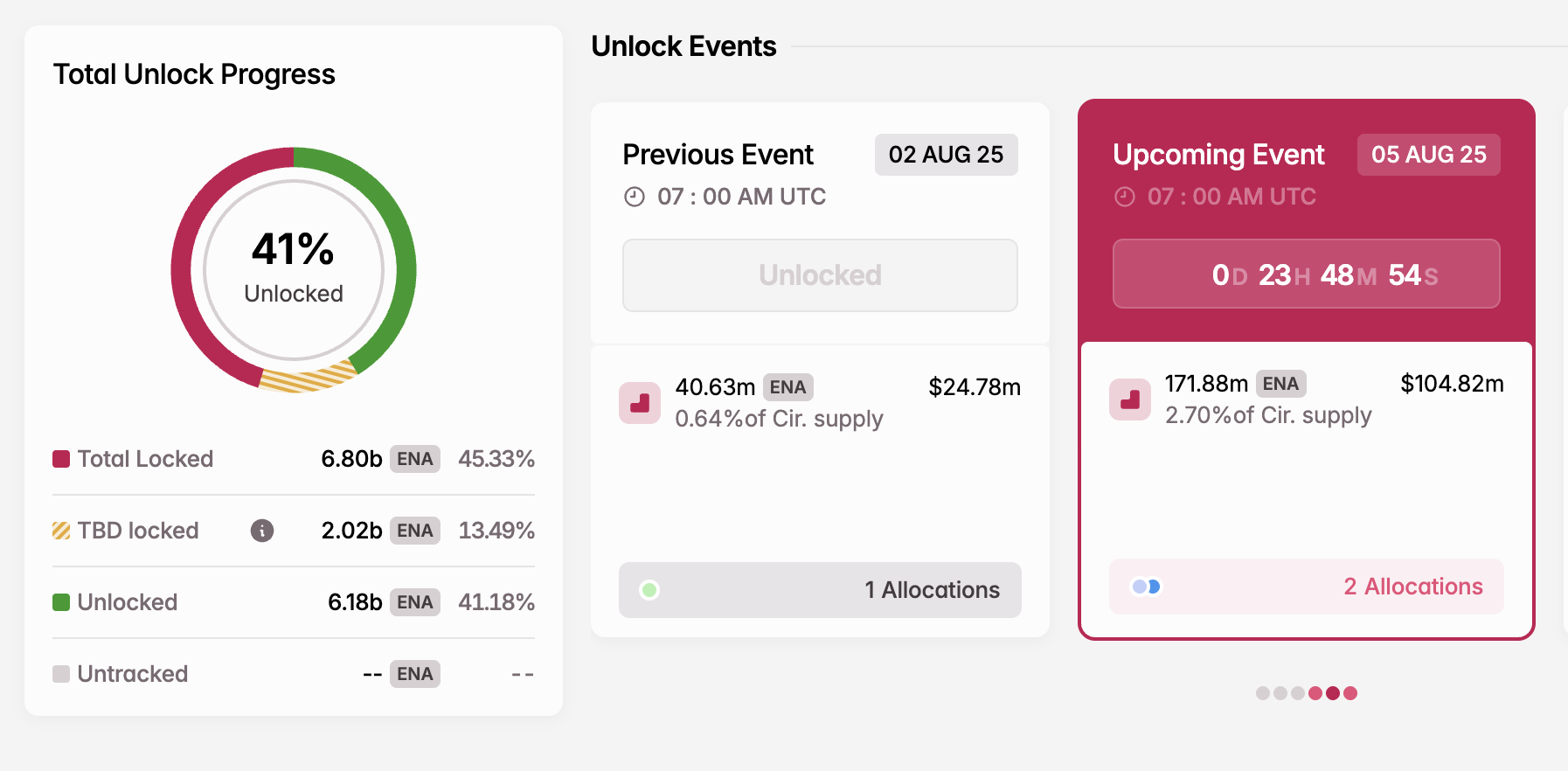 Ana token unlock in August