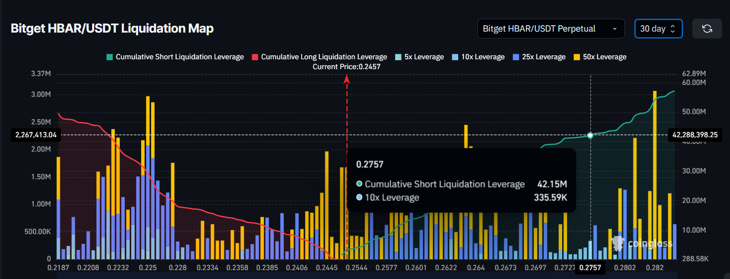  Million in Shorts on the Line—Can HBAR Pull Off a Surprise Squeeze?
