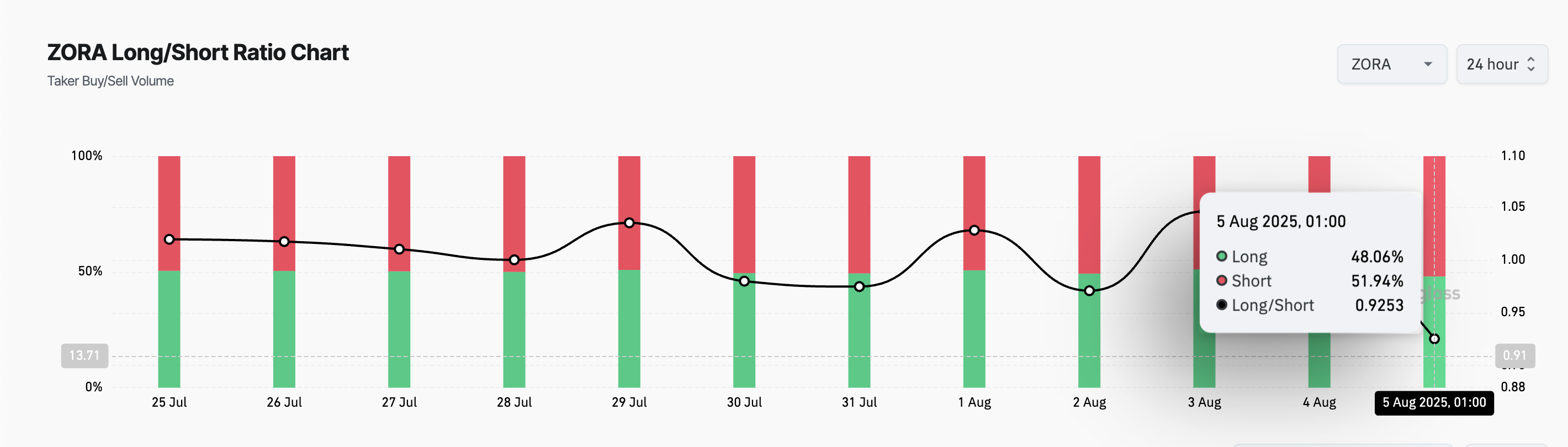 Jora tall/short ratio.
