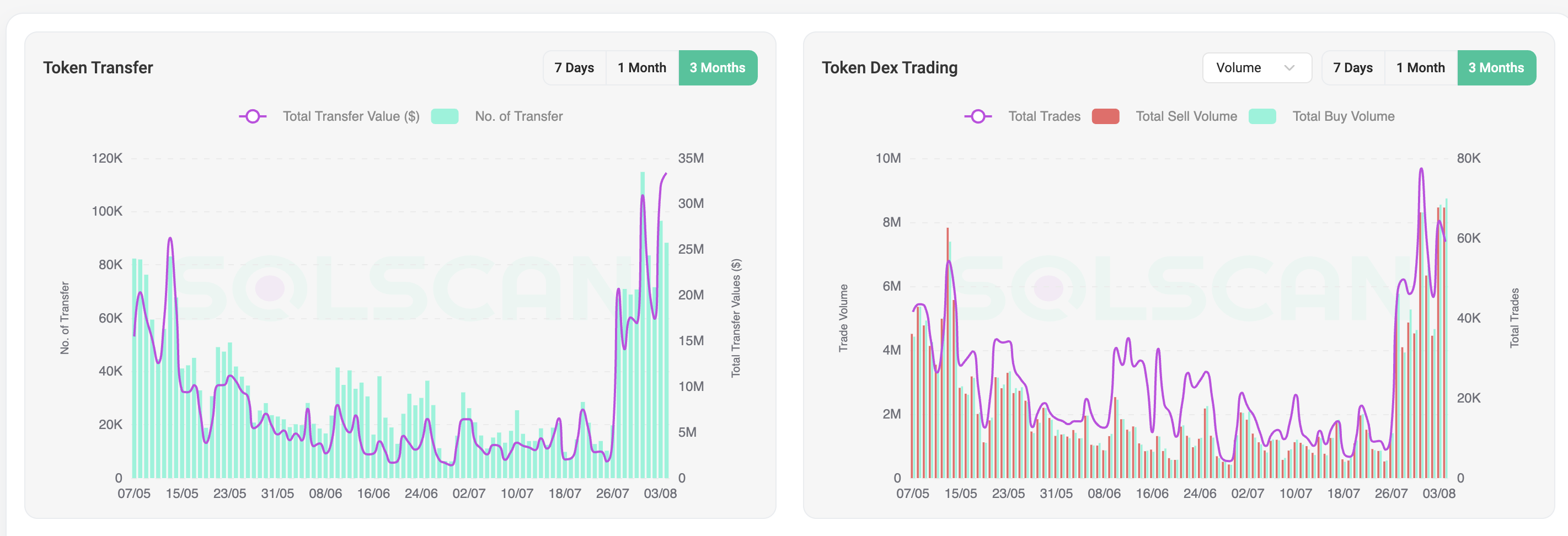 Troll meme coin trading activity.