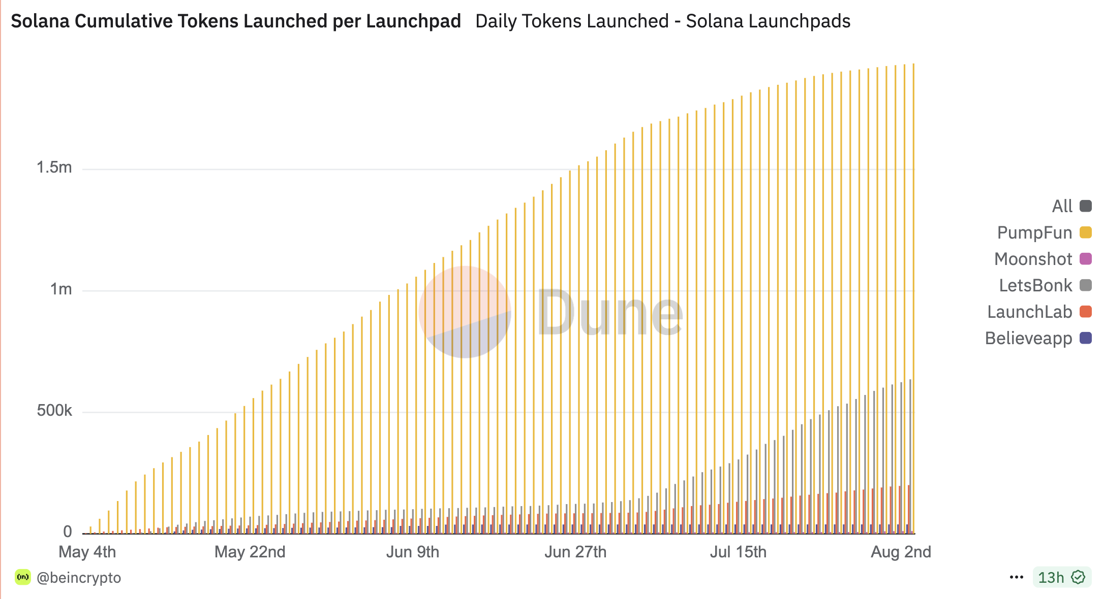 Solana meme coin launchpad activity