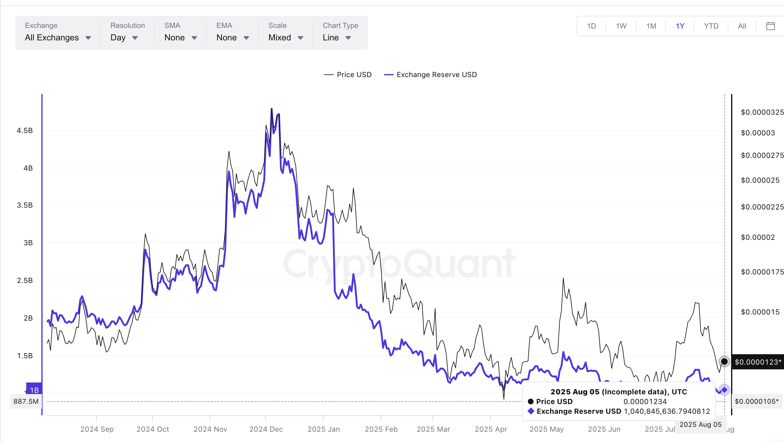 Shiba inu price and exchange reserves