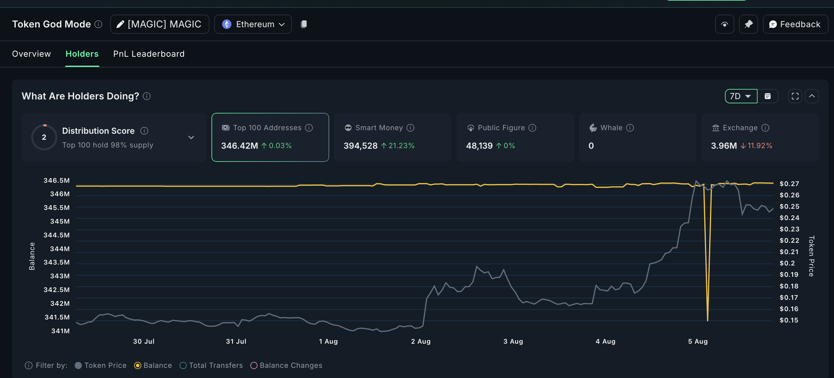 Watching magic token exchange outflows