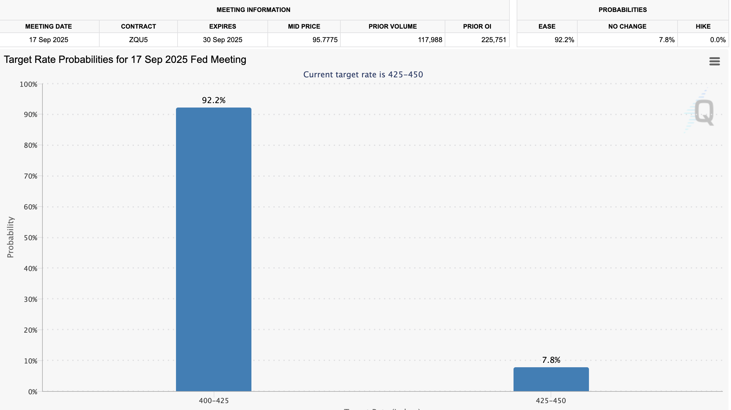 Possibility of cutting interest rate of Federal Reserve in September 2025