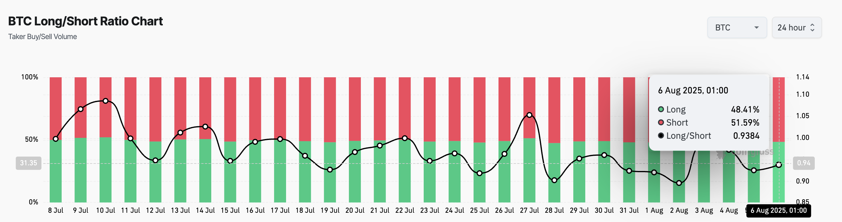 BTC long/short ratio
